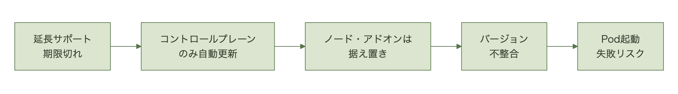 延長サポート終了後にコントロールプレーンのみが自動更新され、ノードが取り残されてPod起動失敗リスクが生じる様子を示す図