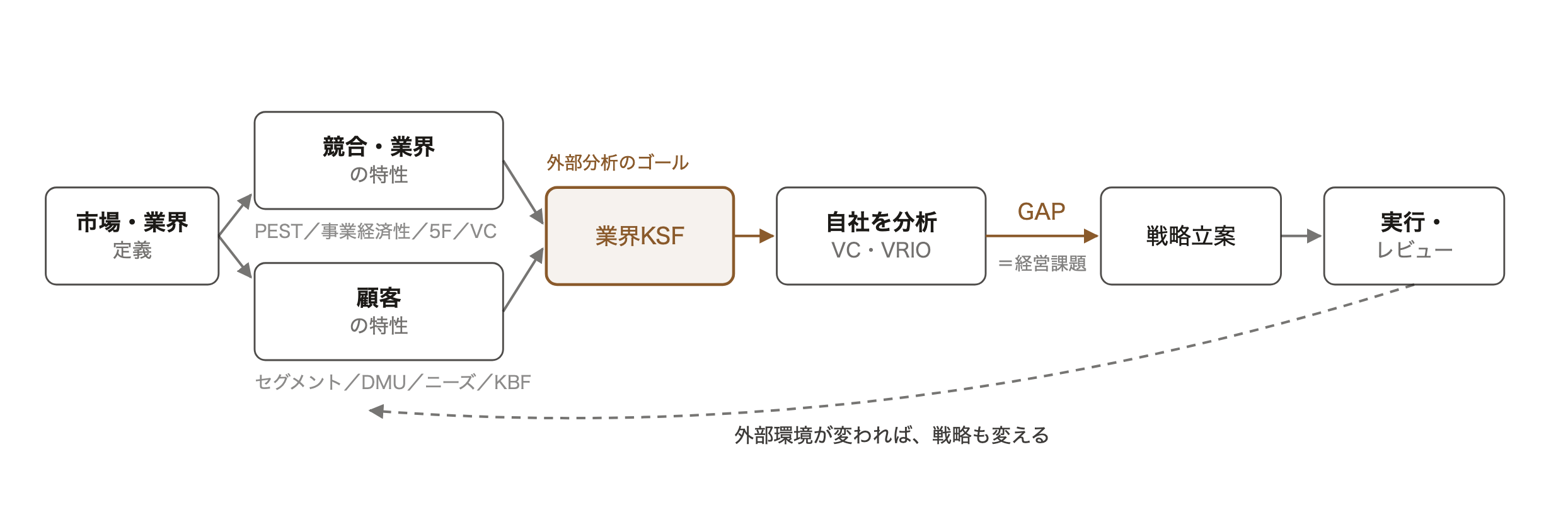 戦略策定プロセス。市場・業界定義から競合分析と顧客分析を経て業界KSFを特定し、自社分析とのGAPから戦略を立案し、実行結果が再び環境分析に戻る循環図