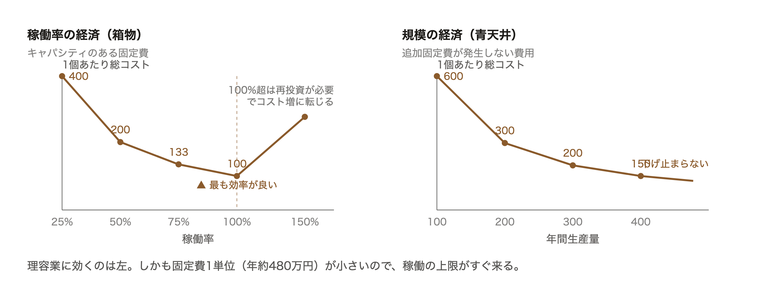 稼働率の経済と規模の経済の単位コスト曲線の比較。稼働率の経済は100%で最小となりそれを超えると上昇、規模の経済は生産量とともに単調に低下する