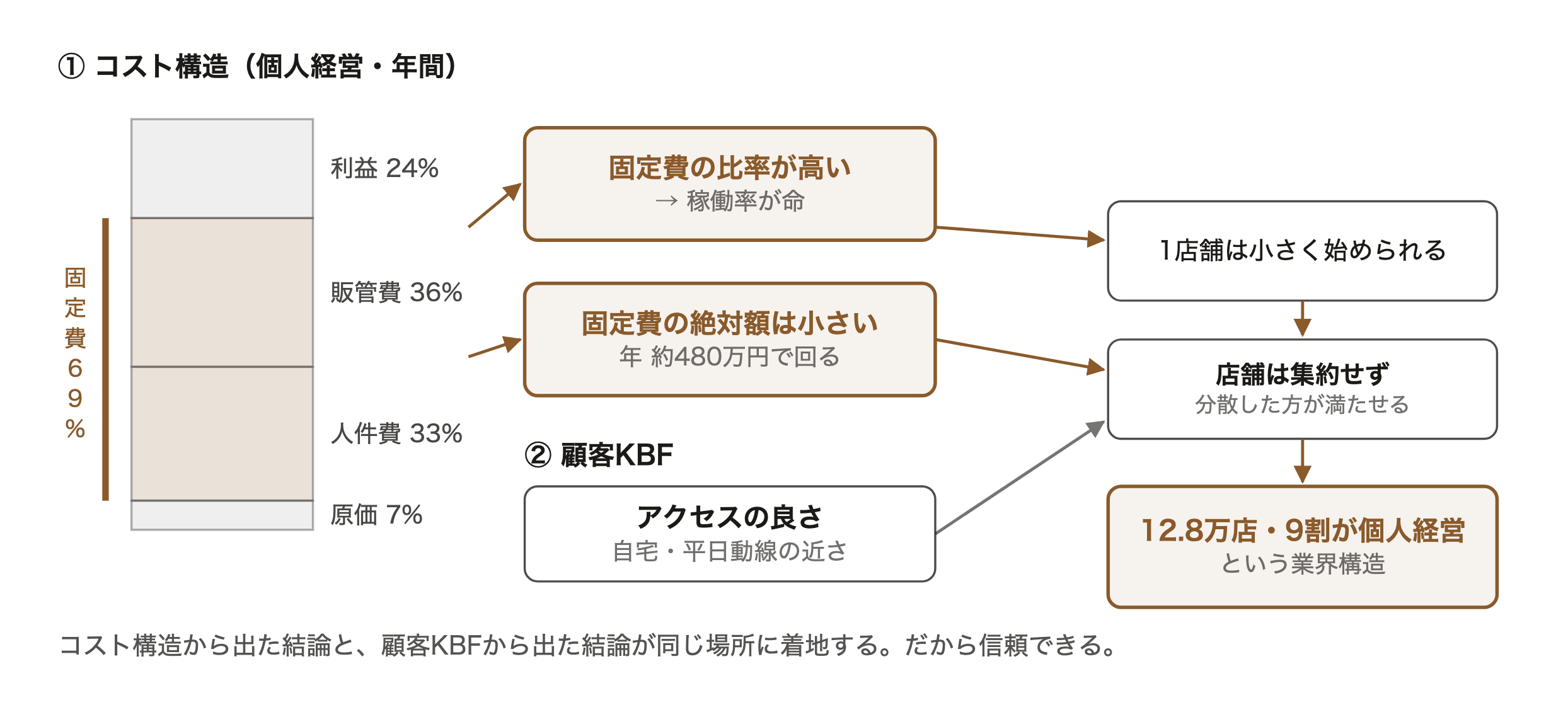 理容業のコスト構造の積み上げ図と、固定費比率の高さ・固定費額の小ささ・顧客KBFのアクセスの良さが合流して12.8万店の分散構造を生むメカニズム図