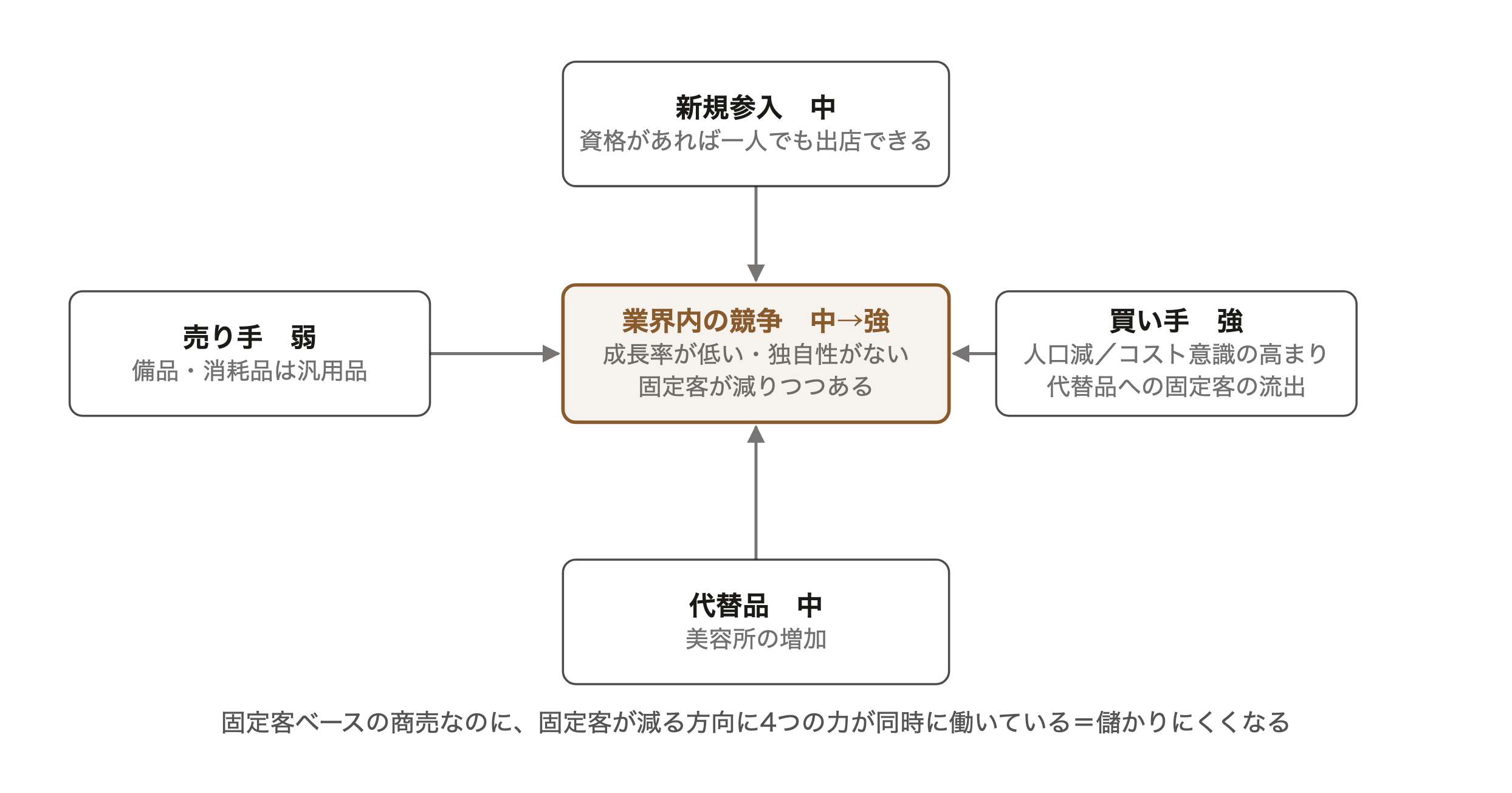 理容業界の5フォース分析図。中央の業界内競争は中から強、新規参入は中、代替品は中、売り手は弱、買い手は強