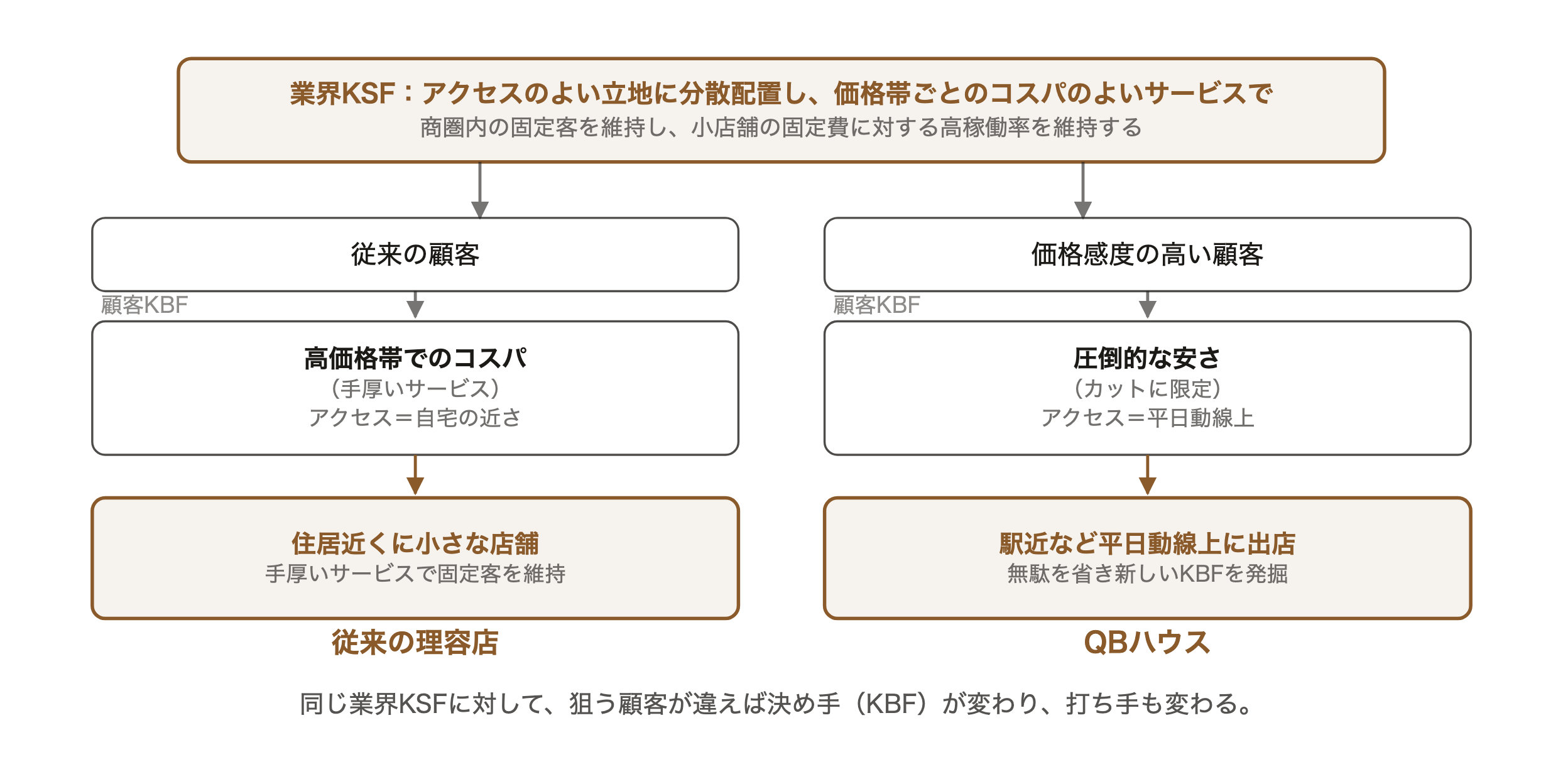 同一の業界KSFに対して従来の理容店とQBハウスが異なる顧客セグメントのKBFに応え、異なる打ち手を選んだことを対比した図