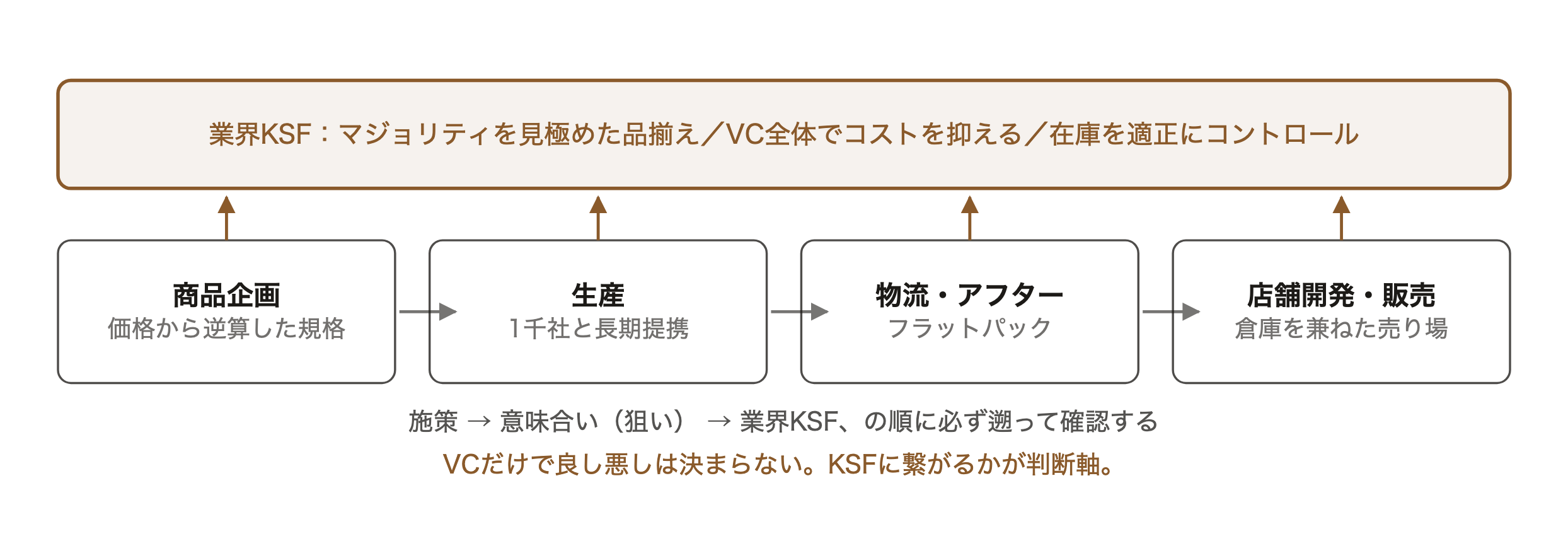バリューチェーンの各機能の施策が業界KSFに向かって整合しているかを確認する三層構造の図
