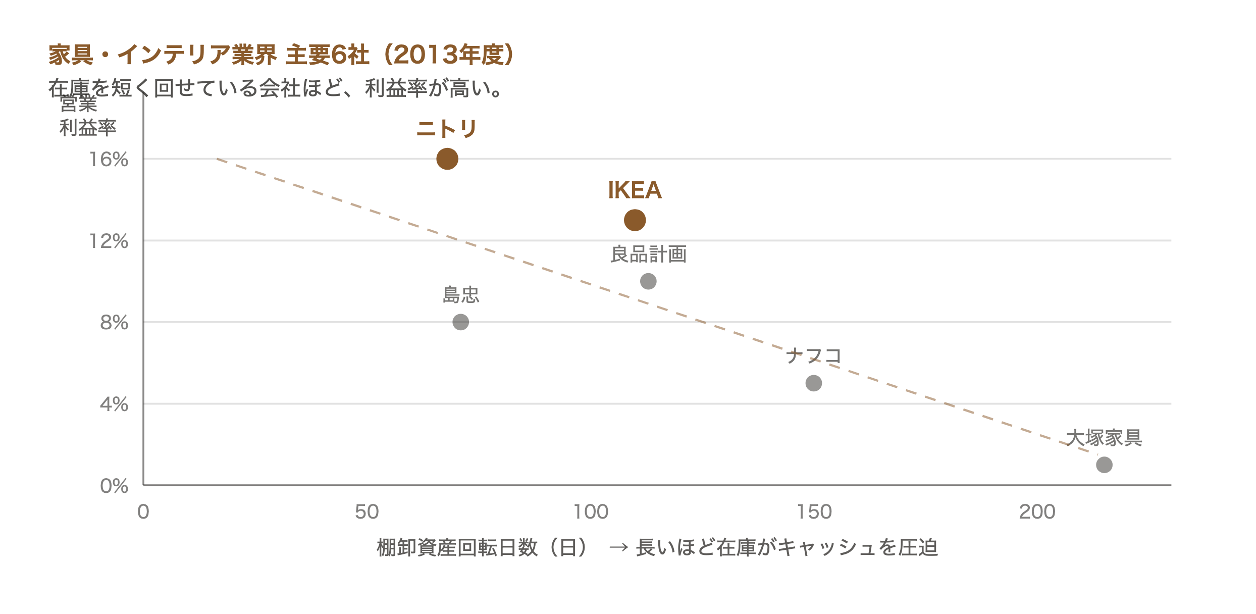 家具インテリア業界6社の棚卸資産回転日数と営業利益率の散布図。ニトリ68日16%、IKEA110日13%が右上に位置し、大塚家具215日1%が右下に位置する負の相関