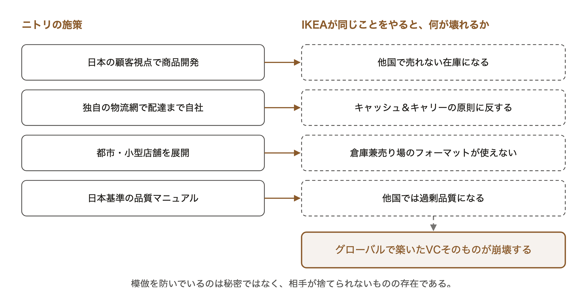 ニトリの4つの施策それぞれについて、IKEAが同じことをすると何が壊れるかを対応させ、グローバルVCの崩壊に至ることを示した図