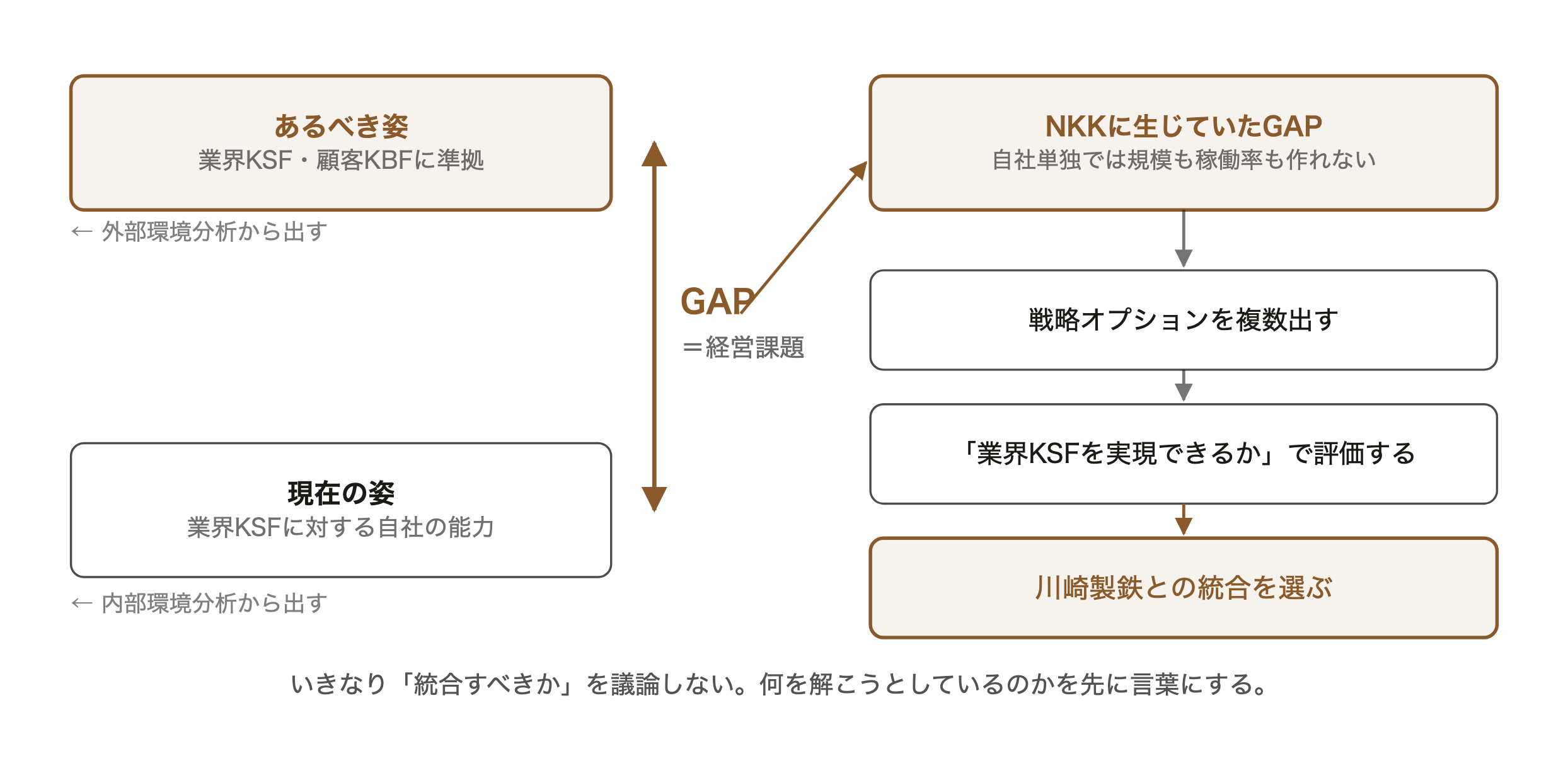 あるべき姿と現在の姿の差をGAP=経営課題と定義し、そこから戦略オプションを出して業界KSFの実現可能性で評価し統合を選ぶ流れの図