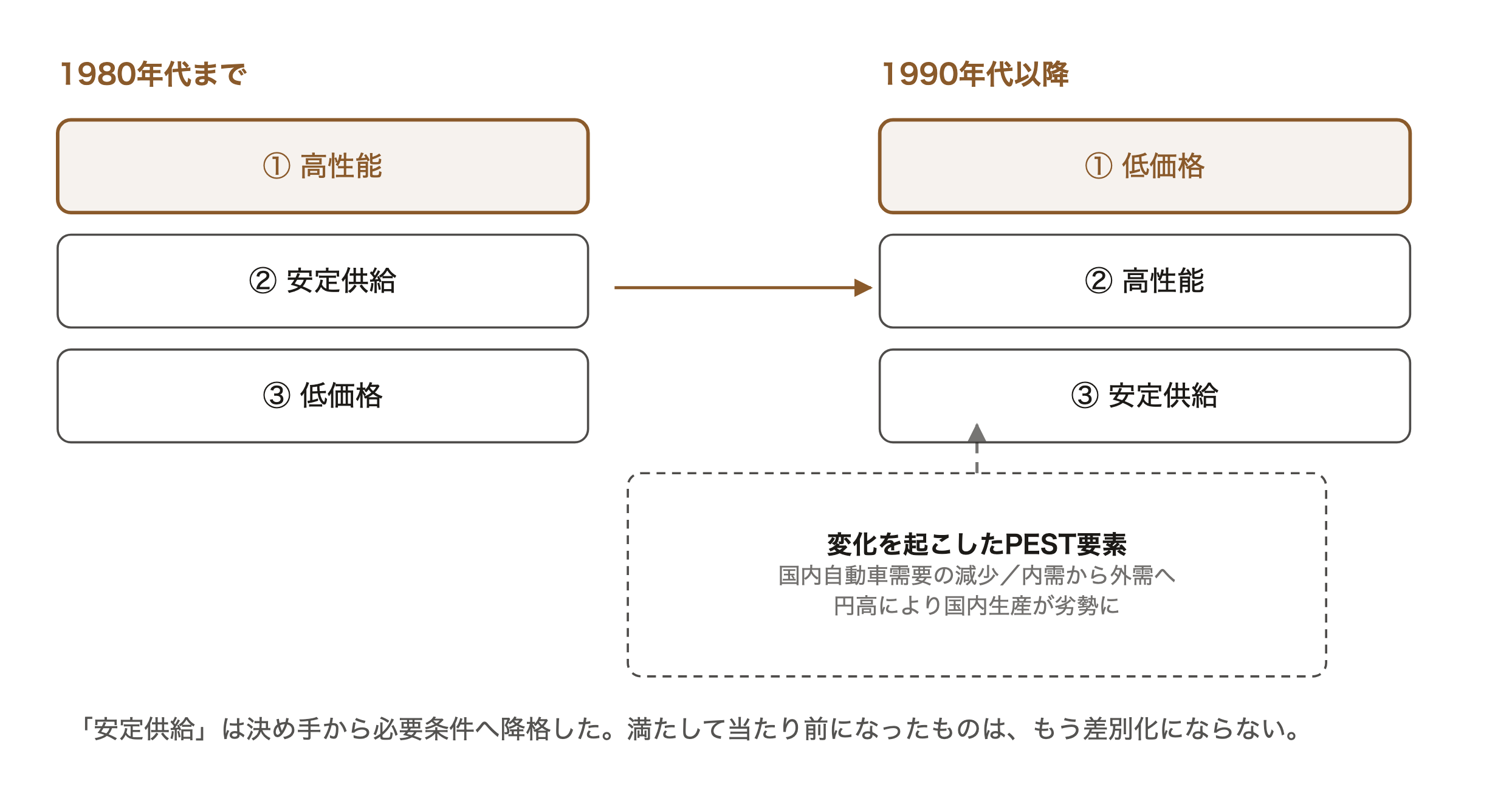 鋼板の顧客である自動車メーカーのKBFが1980年代までの高性能優先から1990年代以降の低価格優先へ入れ替わったことを示す図