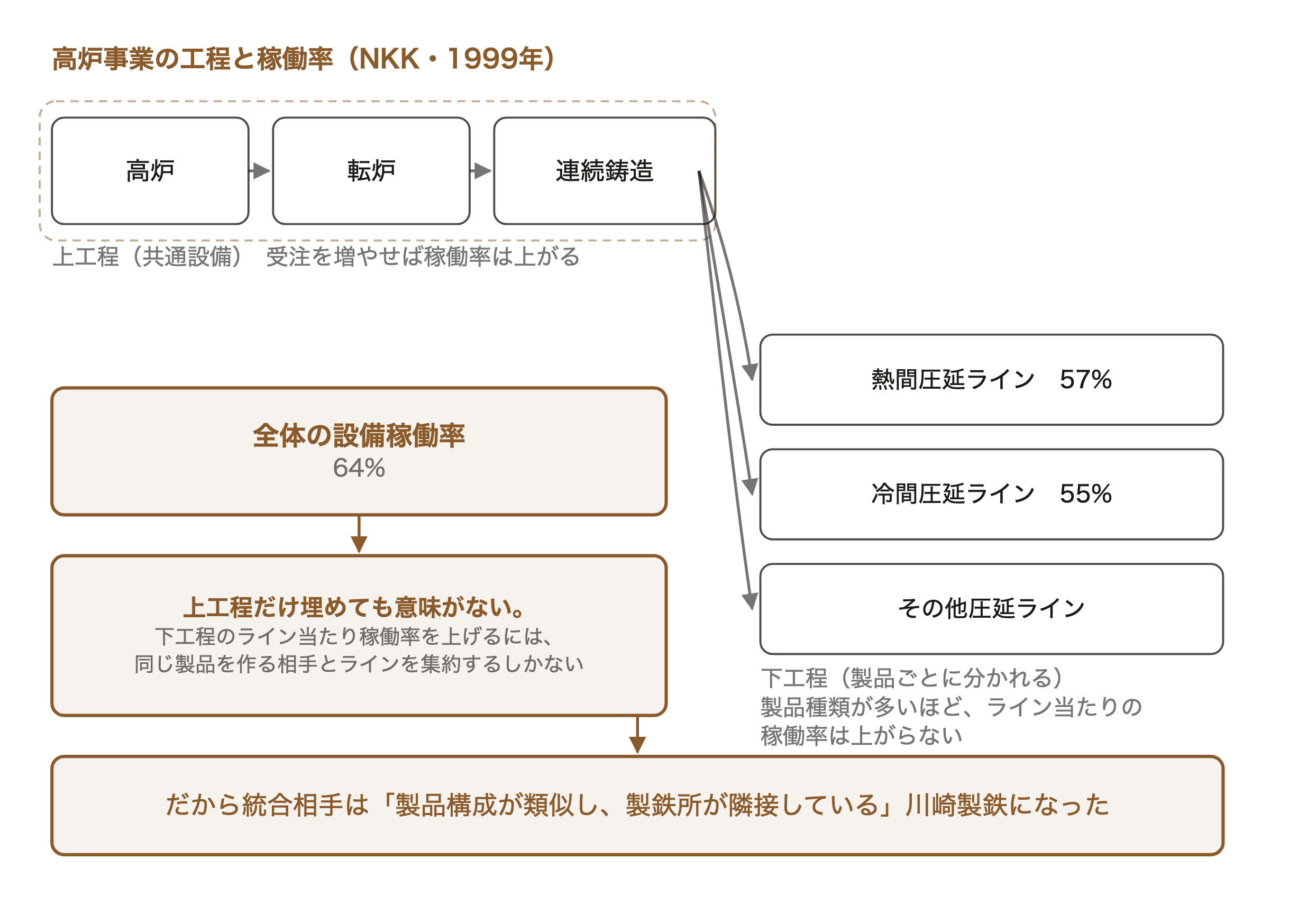 高炉事業の上工程と下工程を分けて示し、下工程の圧延ラインの稼働率が製品種類の多さで上がらないため、製品構成の類似した川崎製鉄が統合相手として選ばれるメカニズム図