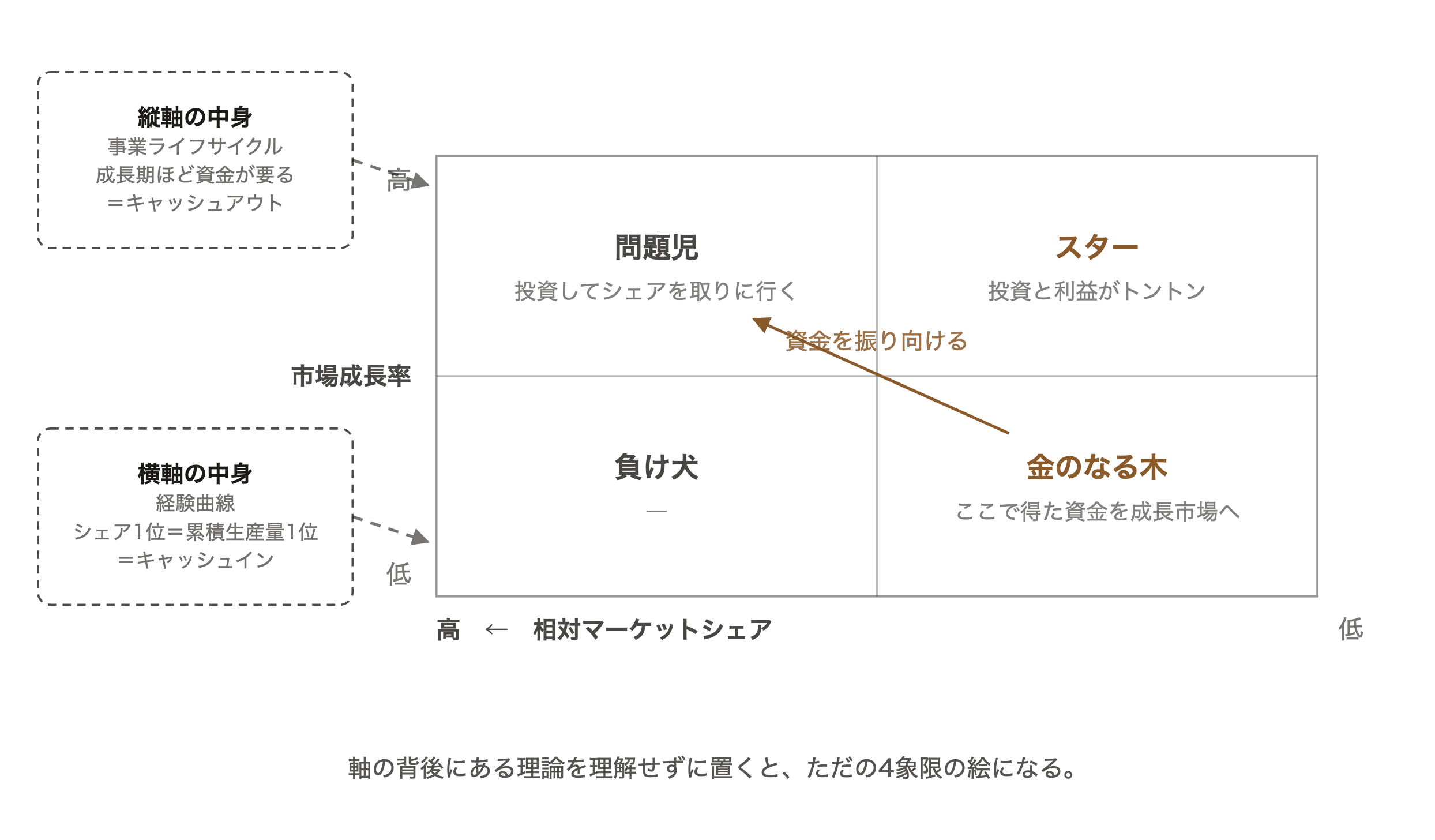 BCGのPPMマトリクス。縦軸の市場成長率が事業ライフサイクルによるキャッシュアウト、横軸の相対シェアが経験曲線によるキャッシュインを意味することを示した図