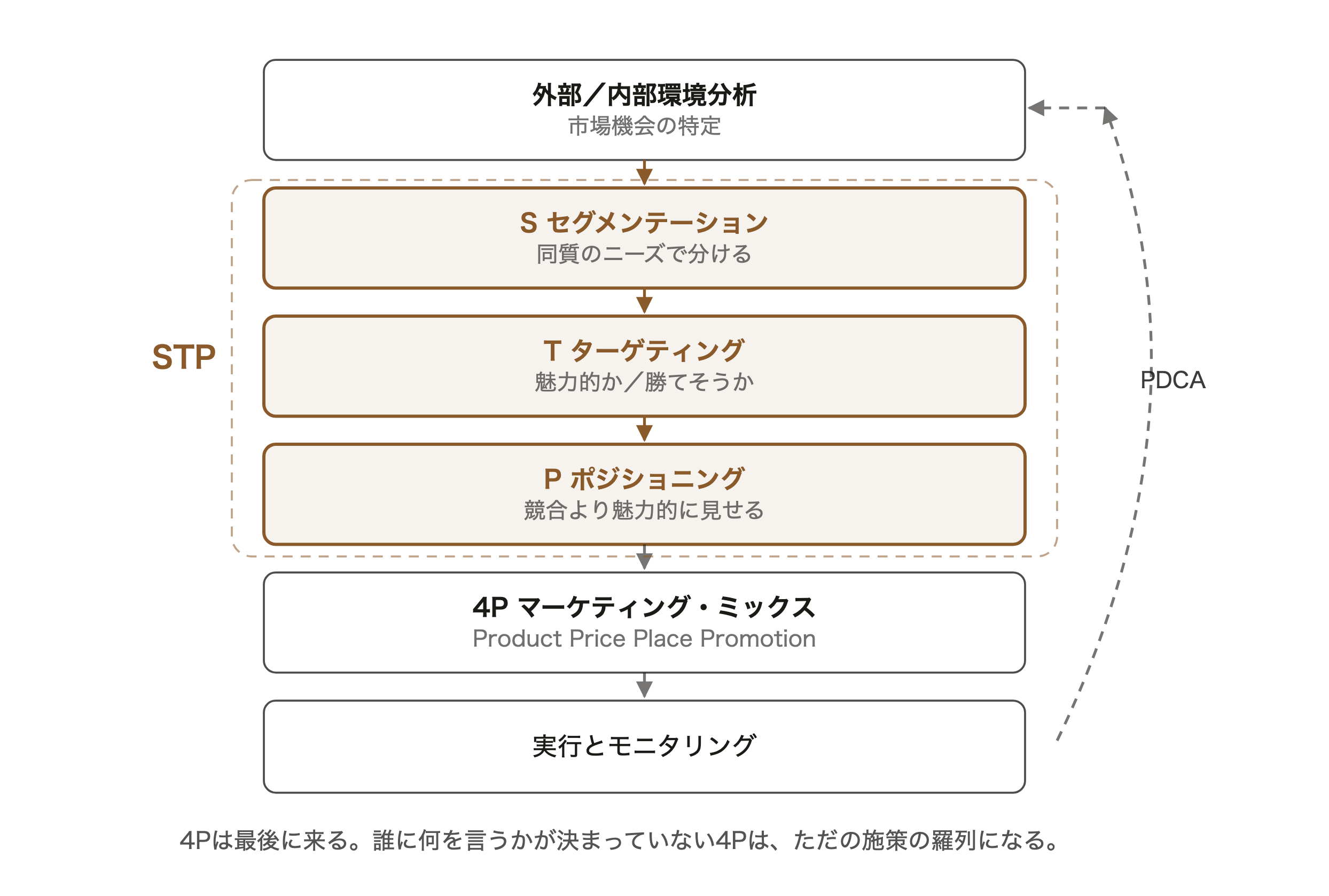 マーケティング戦略の立案と実行プロセス。環境分析から市場機会の特定、セグメンテーション、ターゲティング、ポジショニング、4P、実行とモニタリングへと下る流れとPDCAの循環