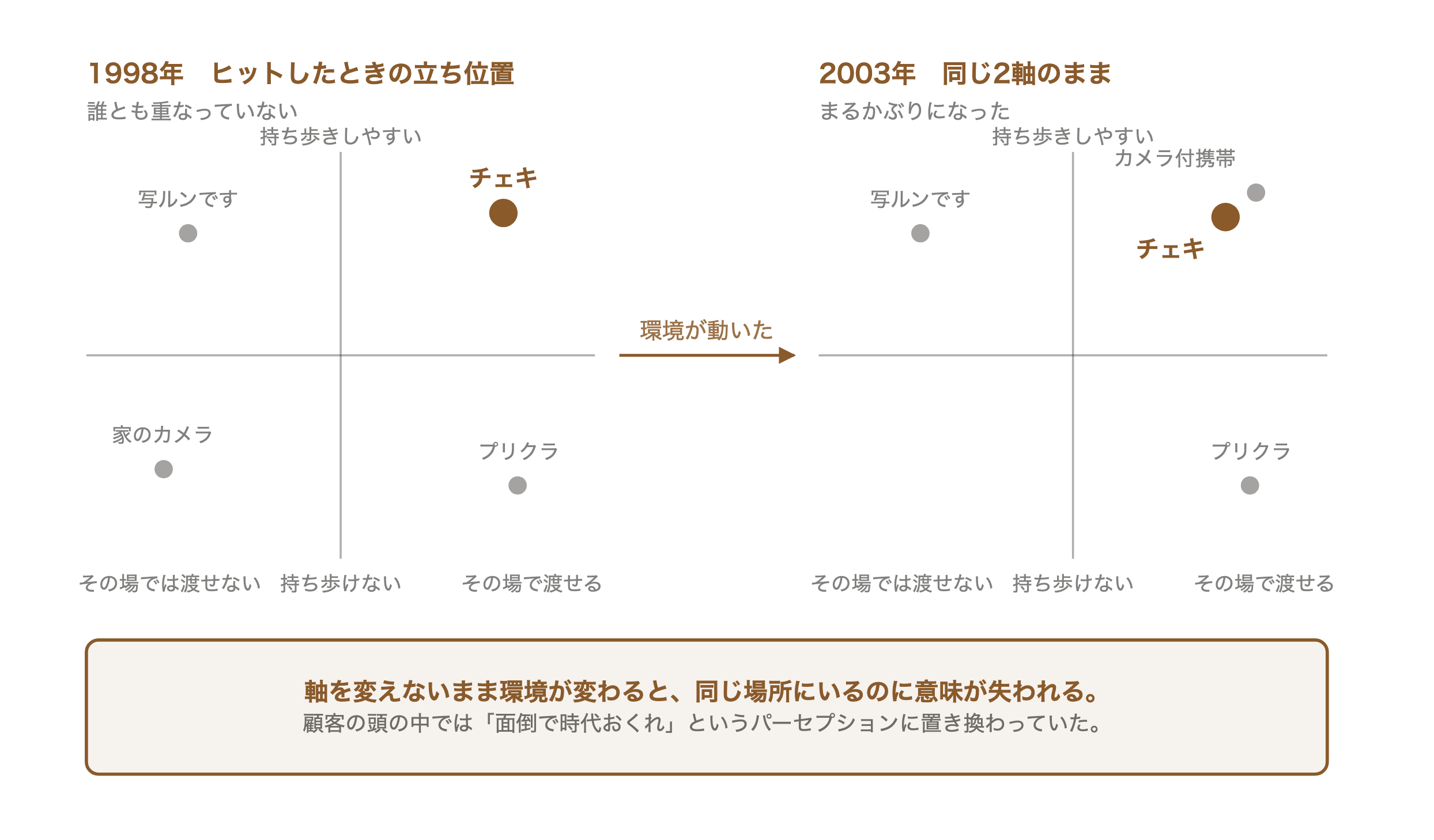 1998年と2003年のチェキのポジショニングマップの比較。同じ2軸のままカメラ付携帯電話が同じ象限に参入し、チェキの独自性が失われたことを示す図