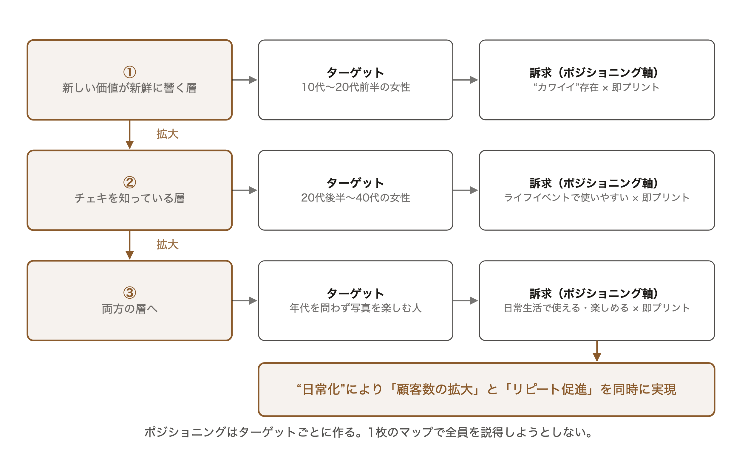 チェキ復活の3段階。10代20代前半への訴求から20代後半以上へ拡大し、最後に両層へ日常使いを訴求して顧客数拡大とリピート促進を同時に実現する流れ