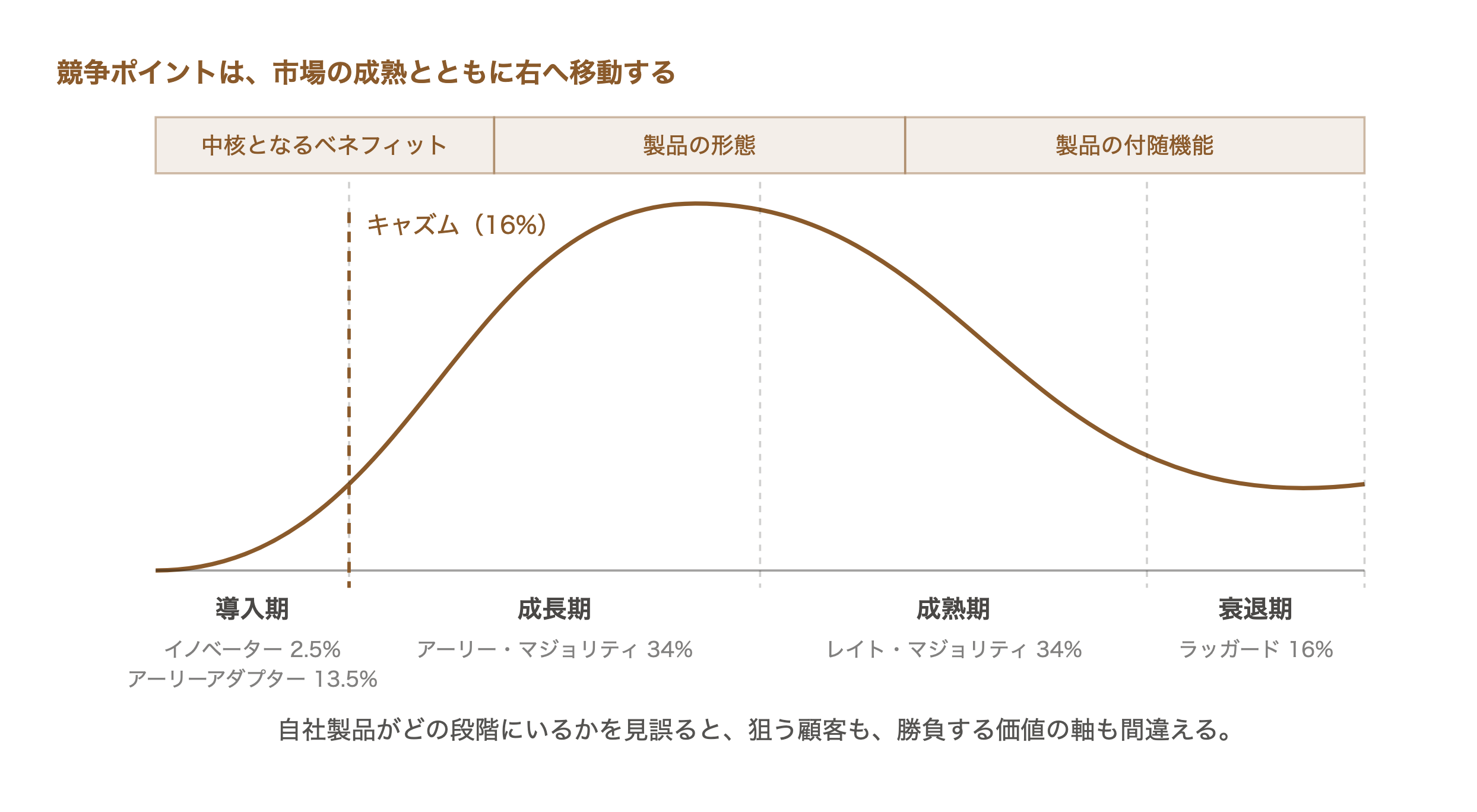 プロダクトライフサイクルのS字カーブに、導入期から衰退期の顧客タイプの比率とキャズム、競争ポイントが中核から形態、付随機能へ移動することを重ねた図