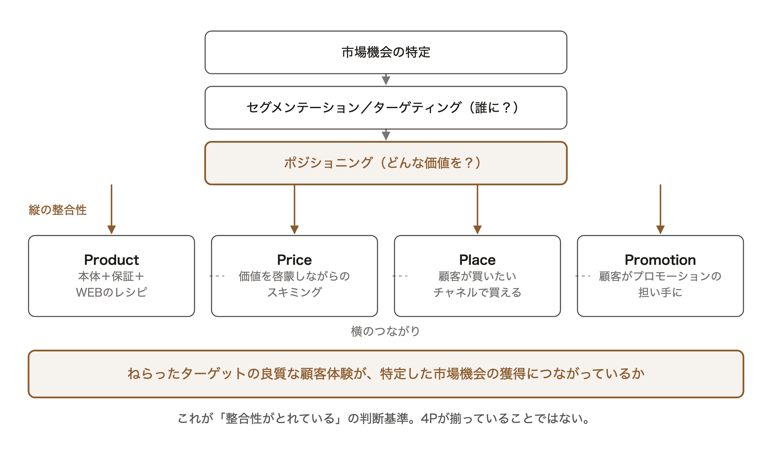 市場機会からSTPを経て4Pに降りる縦の整合性と、4P同士の横のつながりを示し、判断基準が顧客体験と市場機会の結合であることを示した図