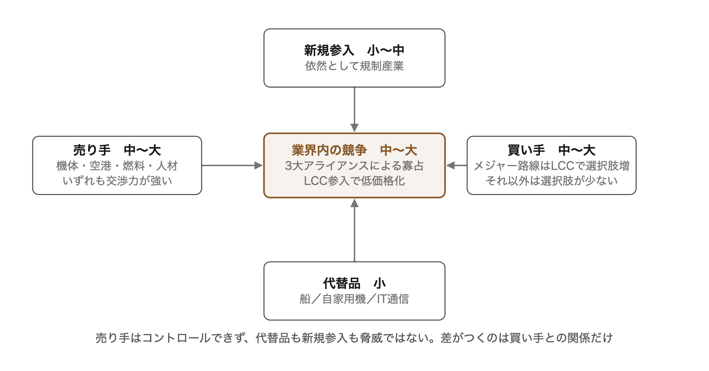 グローバル航空業界の5フォース分析図。業界内の競争と売り手・買い手の交渉力が中から大、新規参入は小から中、代替品は小