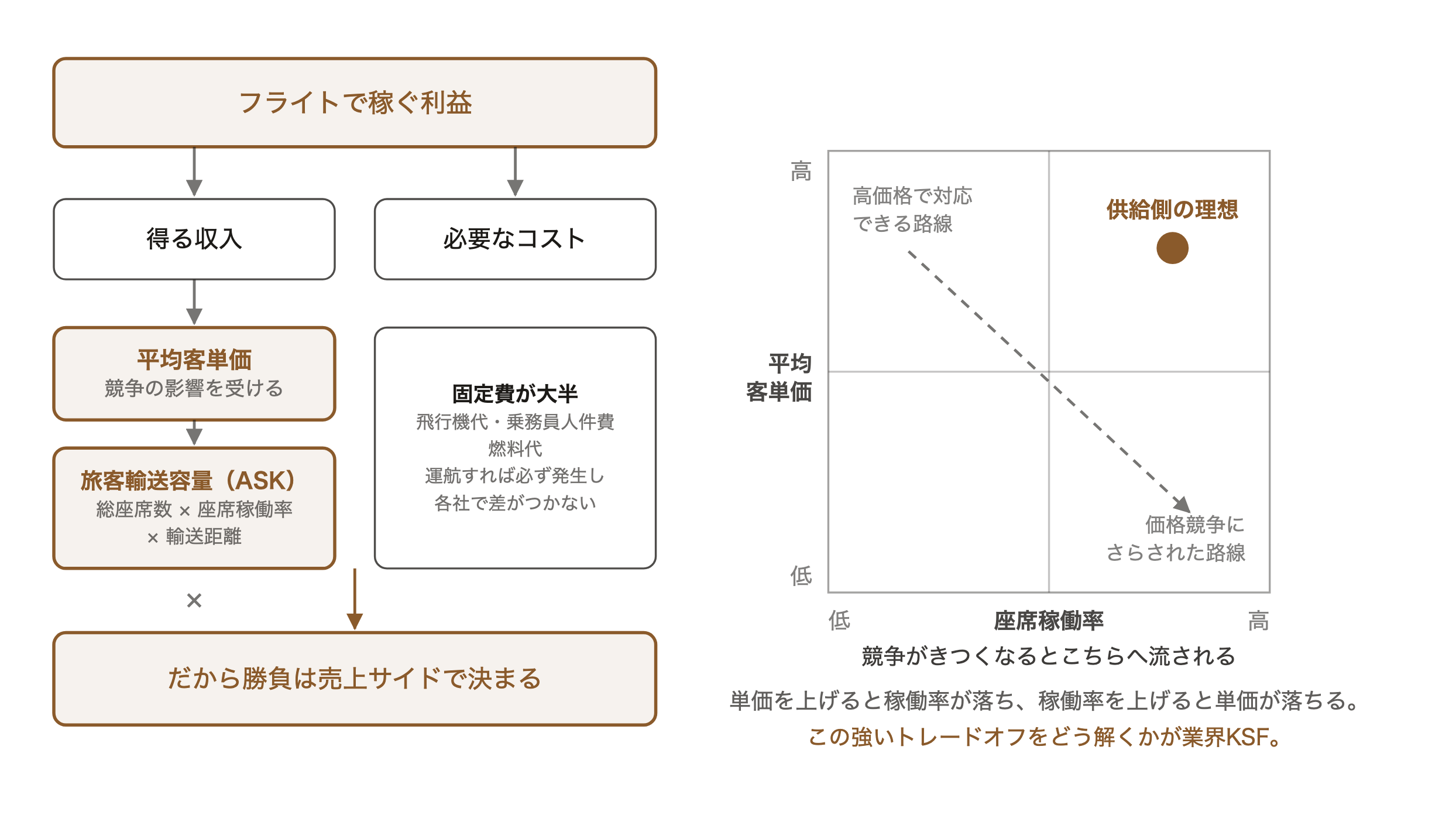 航空業界の収益構造式と、平均客単価と座席稼働率のトレードオフを示す2軸マトリクス。供給側の理想は右上だが競争により右下へ流される