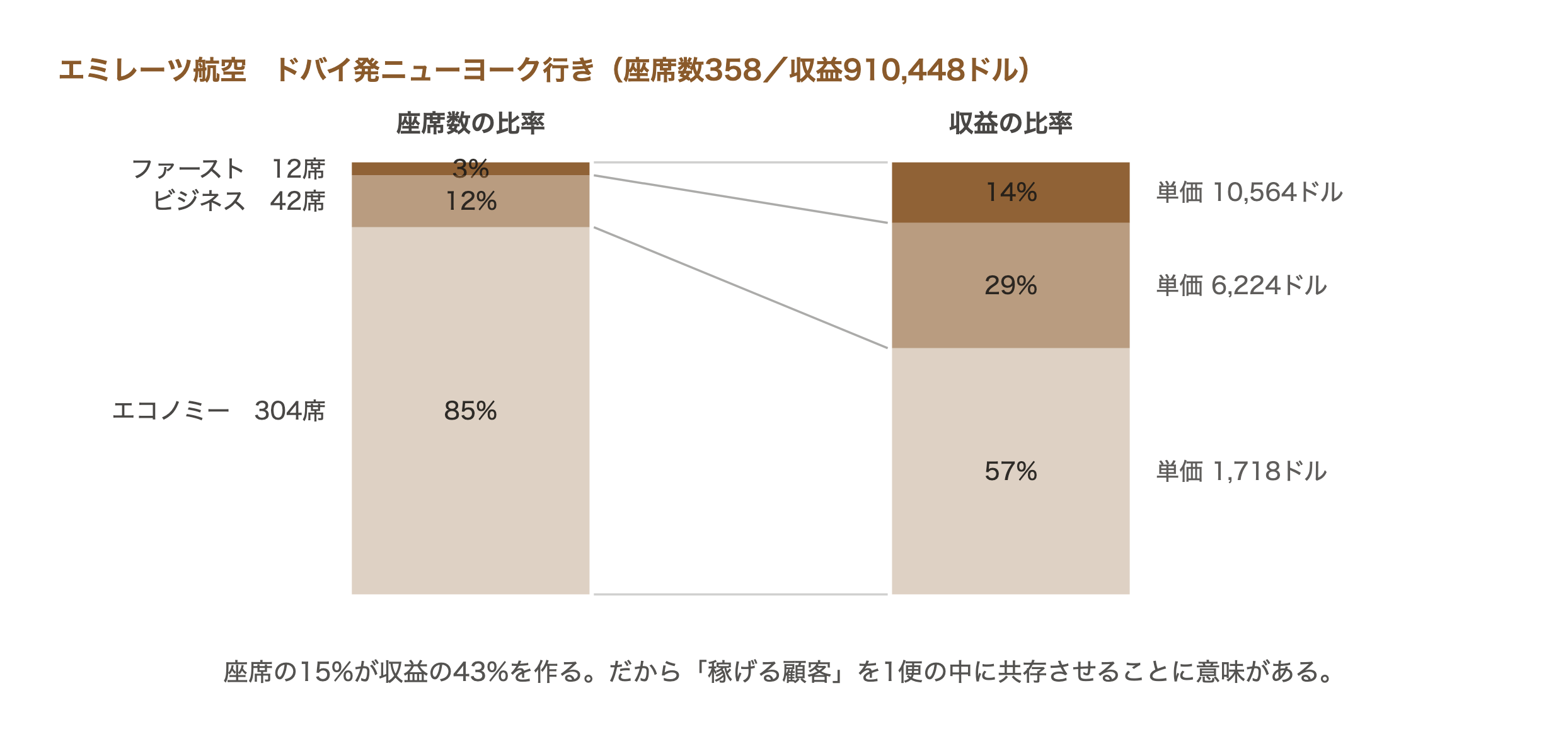 エミレーツ航空ドバイ発ニューヨーク便の座席数比率と収益比率の対比。ファースト3%が収益14%、ビジネス12%が29%、エコノミー85%が57%