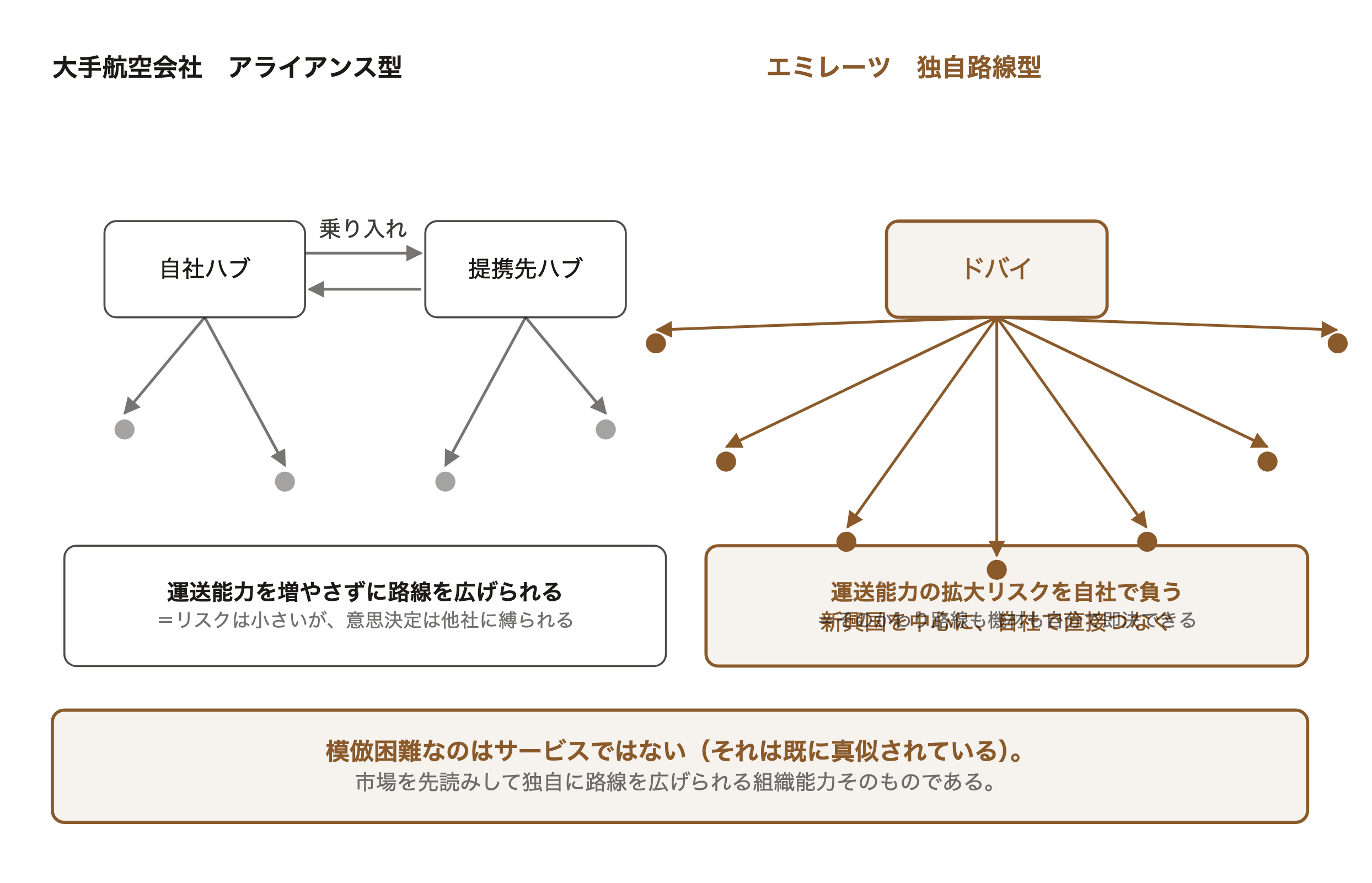 大手航空会社のアライアンス型路線拡大とエミレーツの独自路線型の比較図。前者は提携先ハブへの相互乗り入れ、後者はドバイから自社で各地へ直接就航