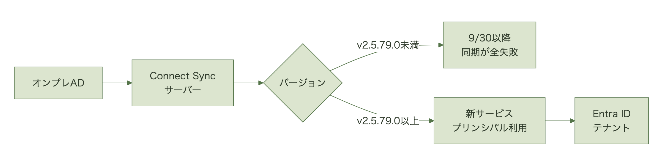 旧バージョンと新バージョンでEntra IDへの同期経路が変わることを示す図