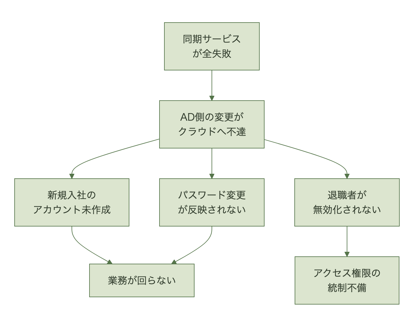 同期停止から入社処理・パスワード・退職者処理へ影響が広がる図