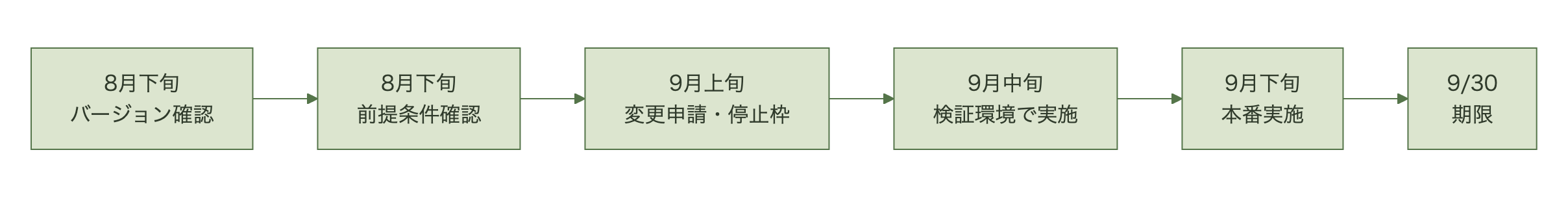 バージョン確認から本番アップグレードまでの週次スケジュール図