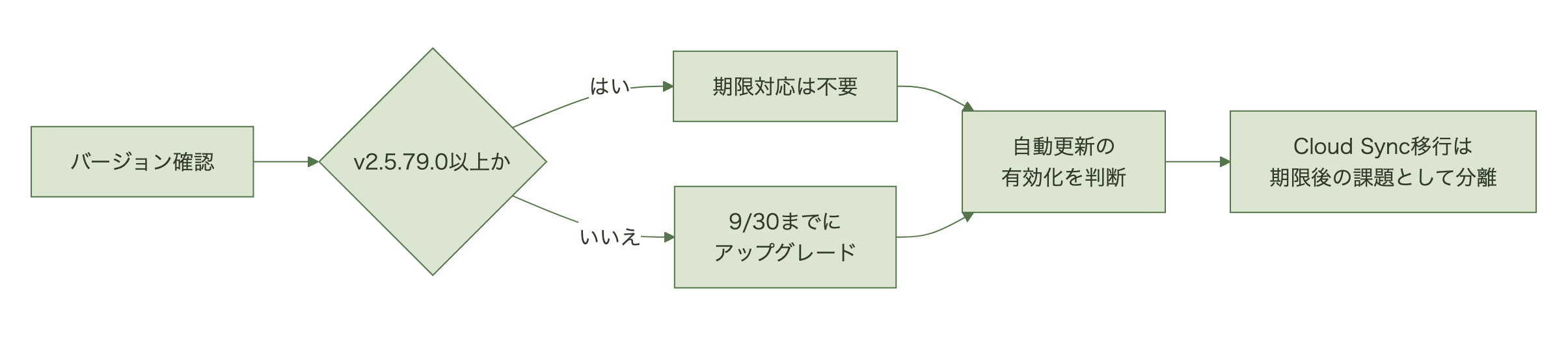 期限対応を先に済ませ、Cloud Sync移行判断を後続課題とする分岐図