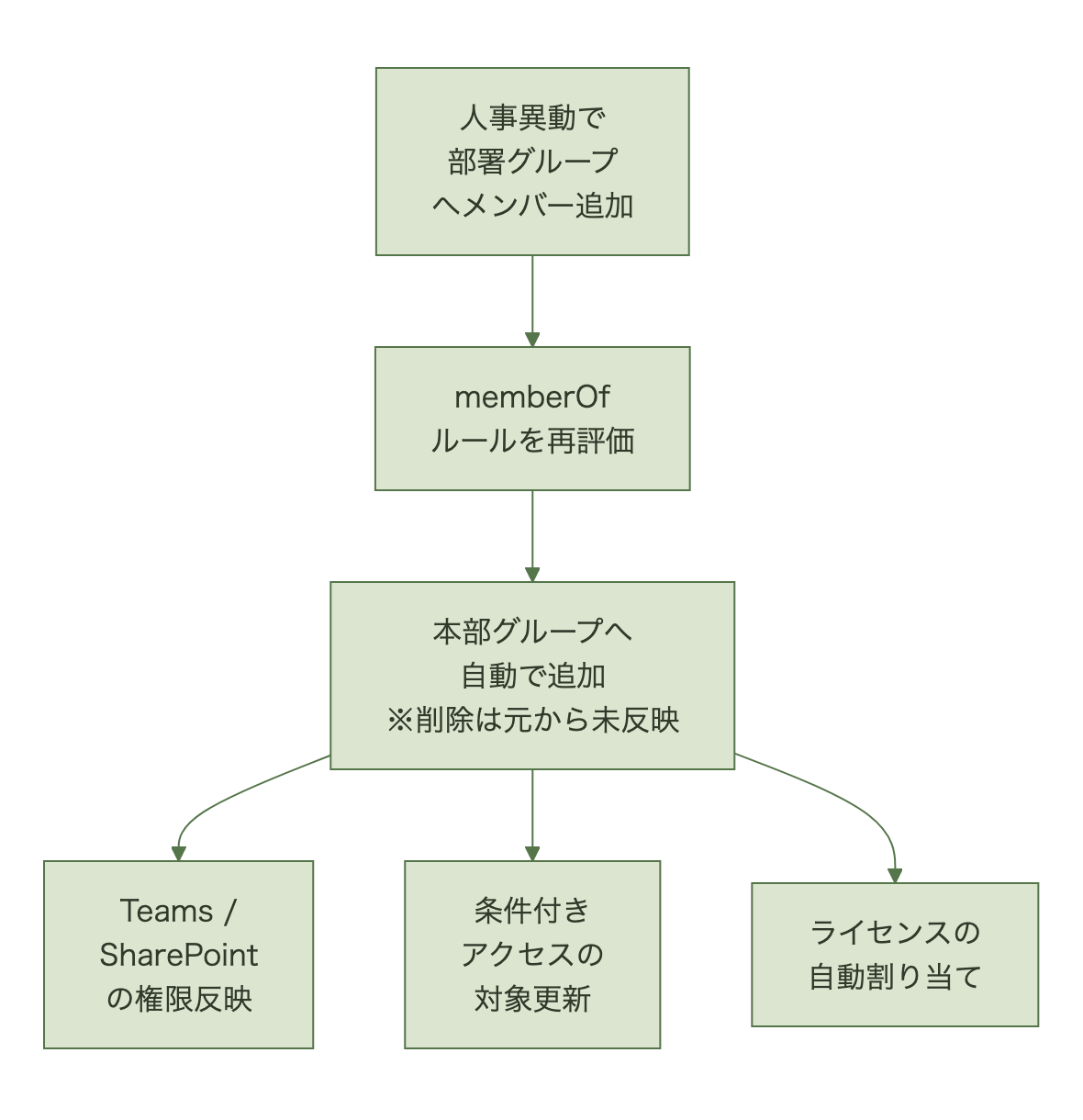 部署グループへのメンバー追加が動的ルールの再評価を通じて本部グループとTeams・SharePoint権限へ伝わる一方、子グループからの削除は元から反映されないことを示す流れ
