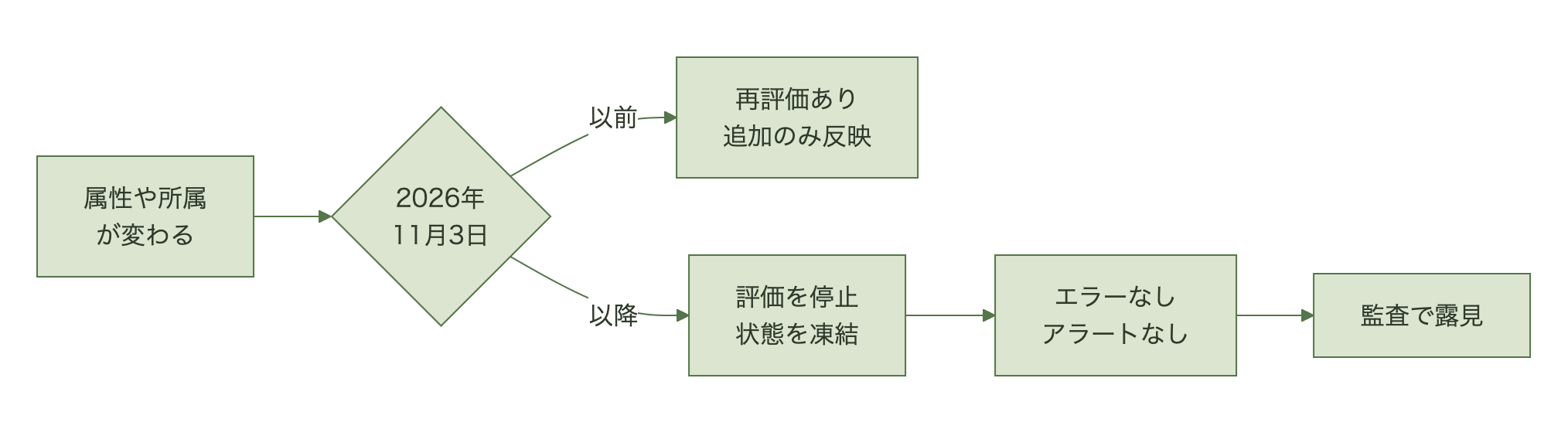 廃止前はルールが再評価されてメンバー追加が反映されるが、廃止後は評価が停止し最後の状態のまま凍結する分岐図