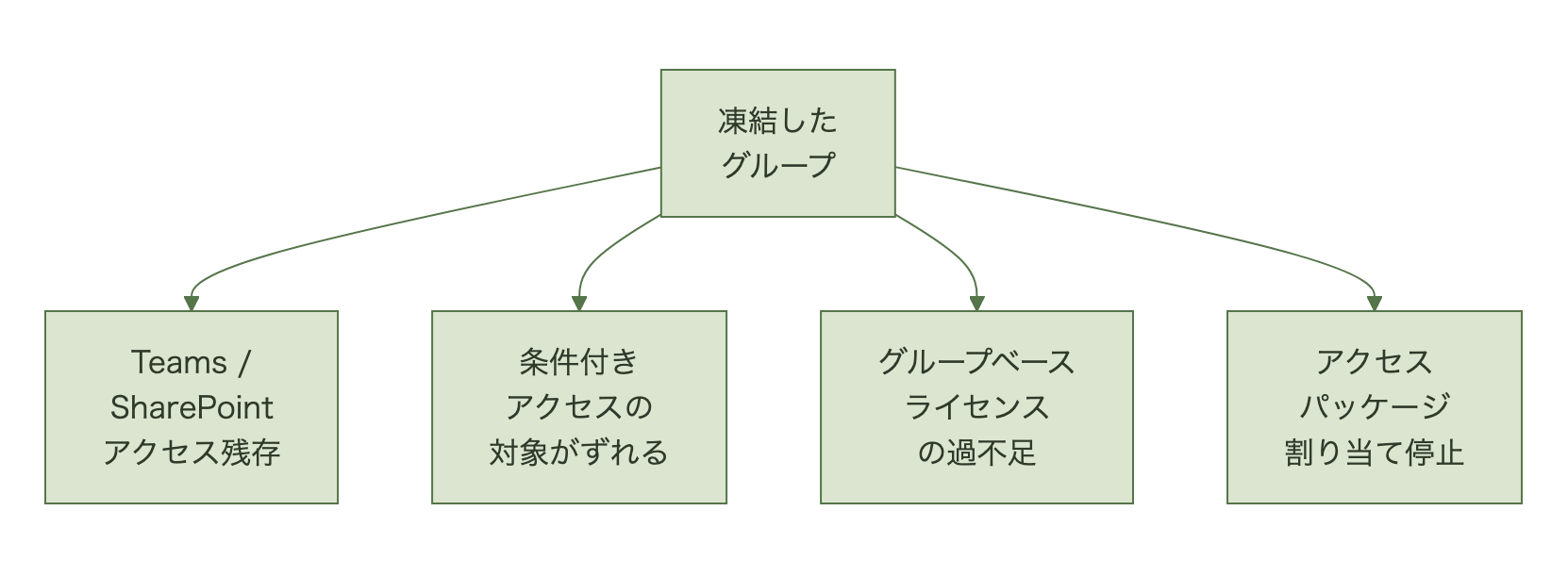 凍結したグループを起点にTeams・SharePointアクセス残存、条件付きアクセスのずれ、ライセンス過不足、アクセスパッケージ割り当て停止へ波及する図