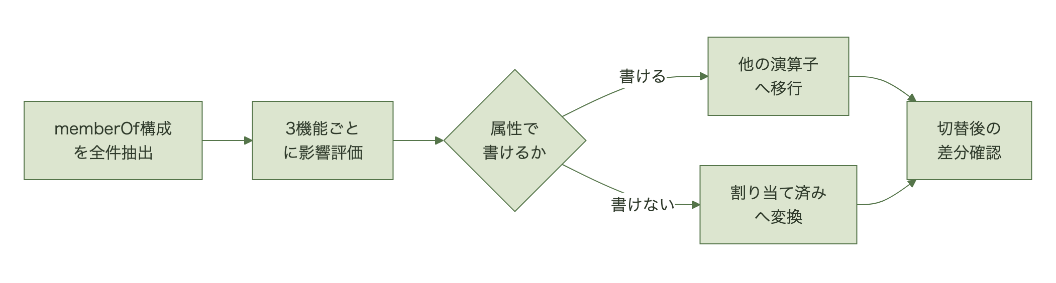 対象の全件抽出、機能別の影響評価、属性で書けるかによる移行方式の選択、切替後のメンバー差分確認までの流れ
