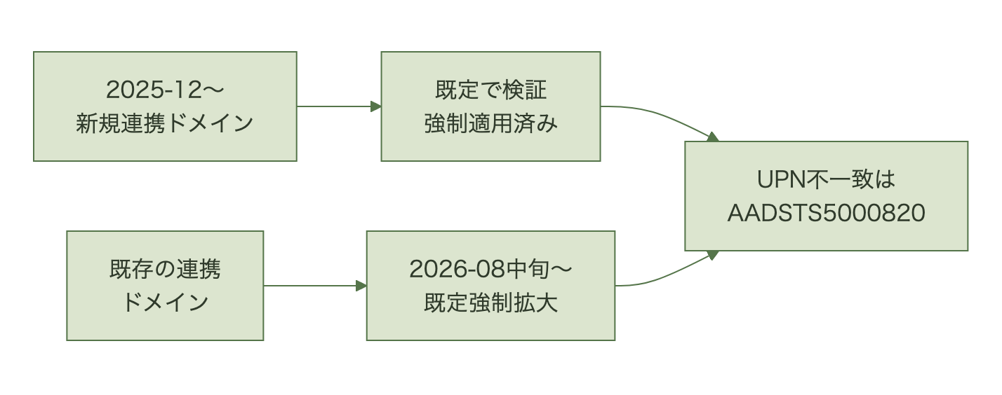 2025年12月以降の新規連携ドメインと既存連携ドメインが、それぞれいつから既定強制の対象になりAADSTS5000820に至るかを示すフロー図