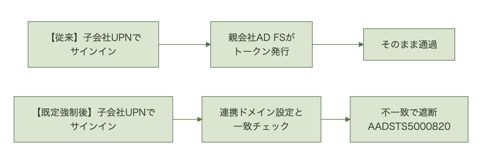 従来はそのまま通っていた子会社UPNと親会社AD FSの組み合わせが、既定強制後はinternalDomainFederationとの一致チェックで遮断されることを示す比較フロー図