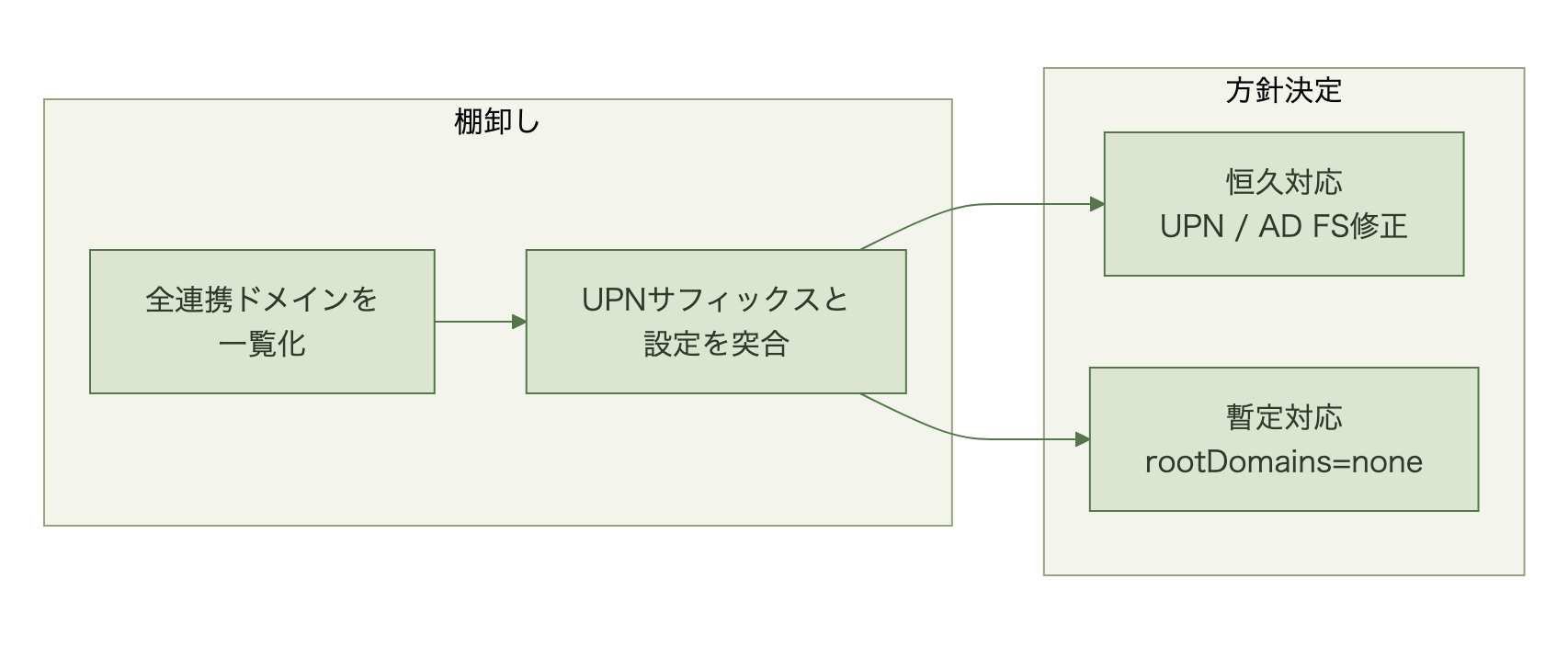 連携ドメインの一覧化からUPN確認、internalDomainFederationとの一致判定を経て恒久対応か暫定のrootDomains=none設定に分岐する流れを示す図