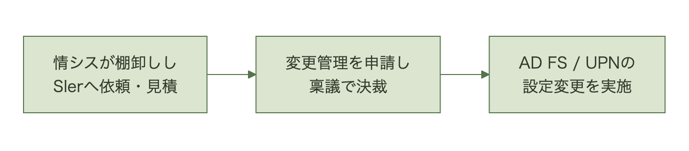 情シスの棚卸しとSIerへの依頼から、変更管理申請と稟議決裁を経てAD FS/UPN設定変更の実施に至るまでの承認フロー図