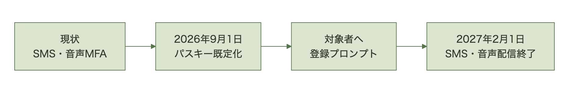 現状のSMS・音声MFA運用から2026年9月1日のパスキー既定化、登録プロンプト表示を経て2027年2月1日にSMS・音声配信が終了するまでの移行タイムラインを示す図