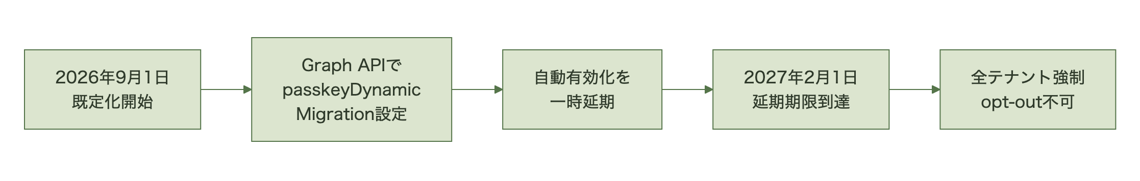 Graph APIのpasskeyDynamicMigration設定で自動有効化を一時延期できても、2027年2月1日には全テナントで強制適用されオプトアウトができなくなる流れを示す図