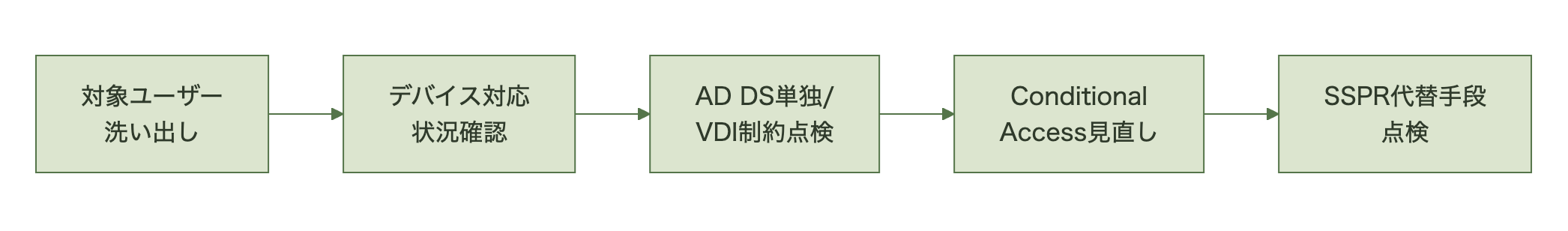 対象ユーザーの洗い出しからデバイス対応状況の確認、AD DS単独構成やVDIの制約点検、Conditional AccessとSSPRの見直しまでの実務フローを示す図