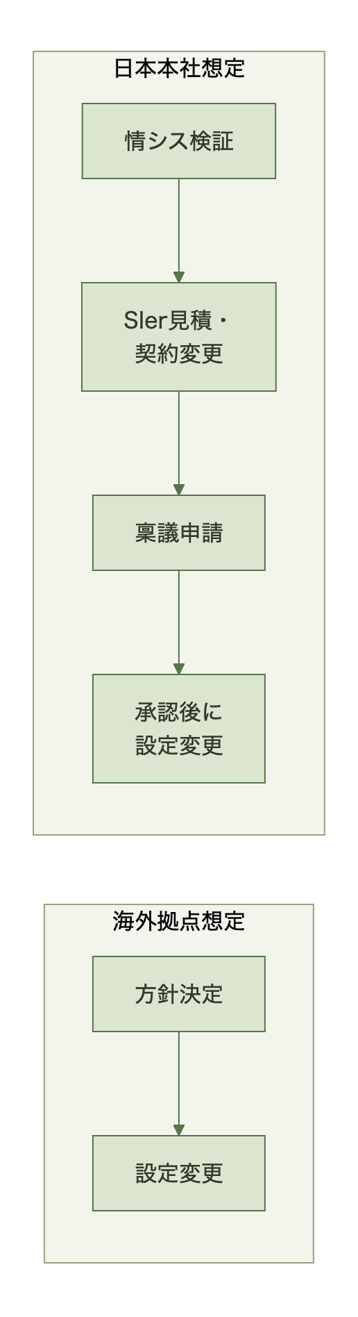 海外拠点では方針決定から設定変更まで2段階で完結するのに対し、日本本社では情シス検証からSIerの見積・契約変更、稟議申請、承認を経てようやく設定変更に至る4段階の流れになることを示す図