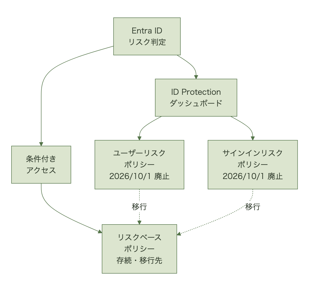 Entraのリスク判定を使うポリシーのうち、ID Protectionダッシュボード側のユーザーリスクポリシーとサインインリスクポリシーが2026年10月1日に廃止され、条件付きアクセス側のリスクベースポリシーが存続かつ移行先になることを示す図