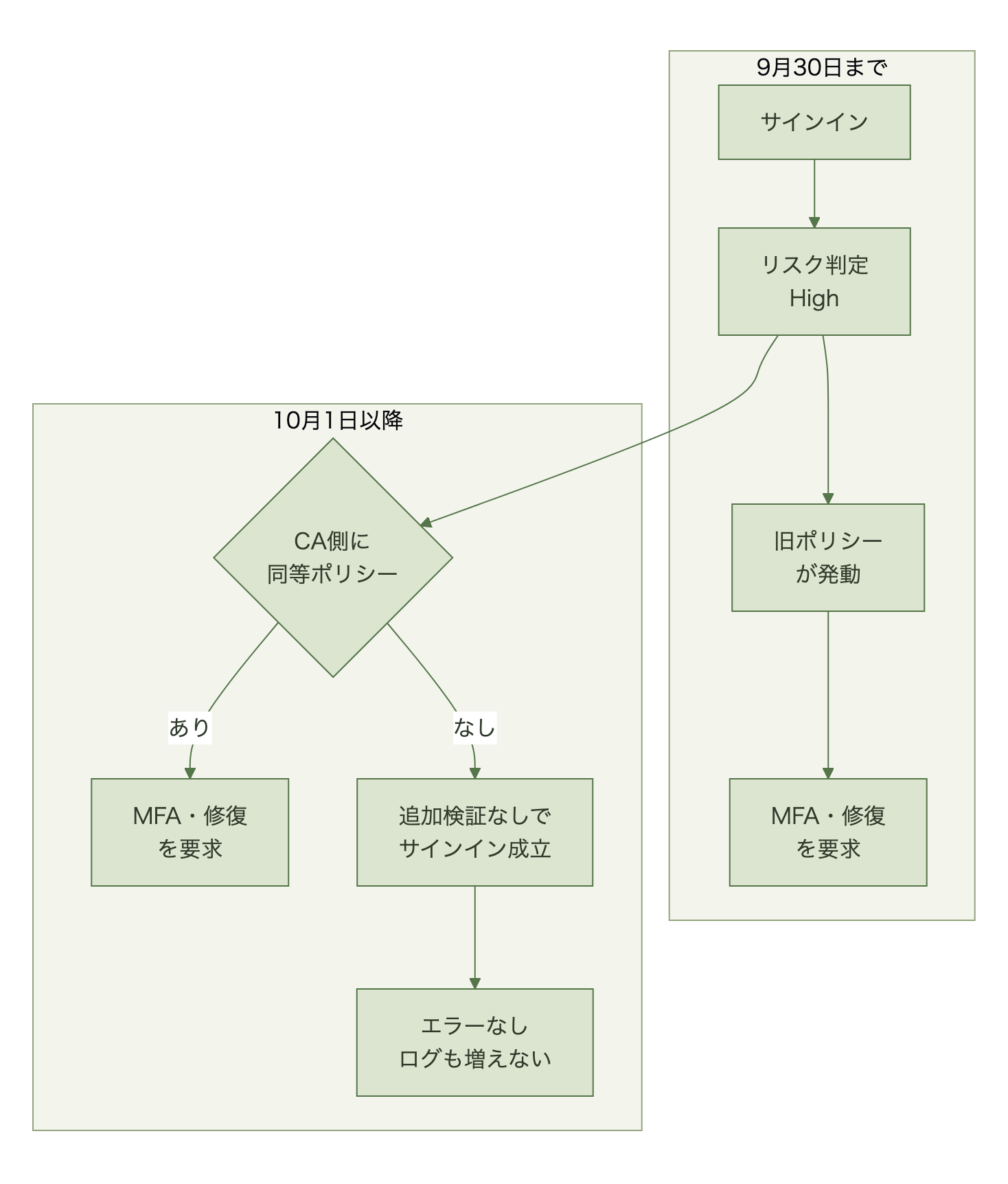 高リスク判定を受けたサインインが、9月30日までは旧ポリシーによって多要素認証や修復を要求されるのに対し、10月1日以降で条件付きアクセス側に同等ポリシーがない場合は追加検証なしで成立し、エラーもログの増加も発生しないことを示す分岐図