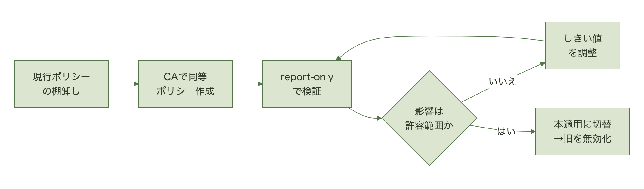 現行ポリシーの棚卸しから始め、条件付きアクセスで同等ポリシーを作成しreport-onlyで検証、影響が許容範囲でなければしきい値を調整して再検証、許容できれば本適用に切り替えて旧ポリシーを無効化する順序を示すフロー図