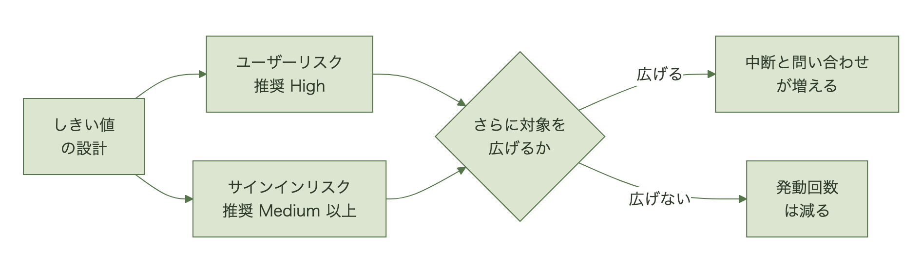 ユーザーリスクとサインインリスクそれぞれについてMicrosoft推奨のしきい値を起点に、対象を広げると利用者の中断とヘルプデスク問い合わせが増え、広げなければポリシーの発動回数が減るという関係を示す分岐図