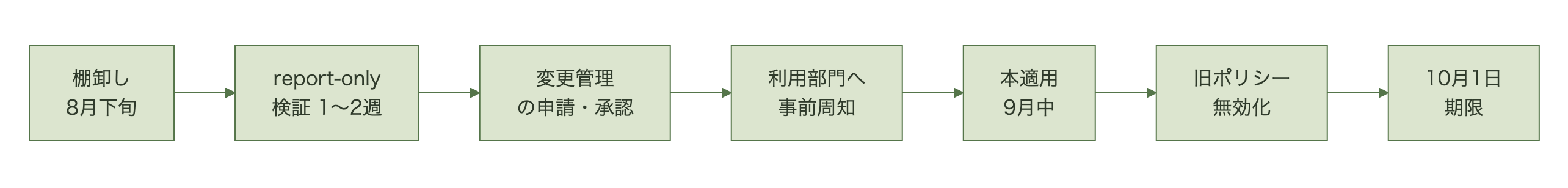 8月下旬の棚卸しから始め、report-onlyでの1〜2週の検証、変更管理の申請と承認、利用部門への事前周知、9月中の本適用、旧ポリシーの無効化を経て10月1日の期限に間に合わせる段取りを左から右に並べたフロー図