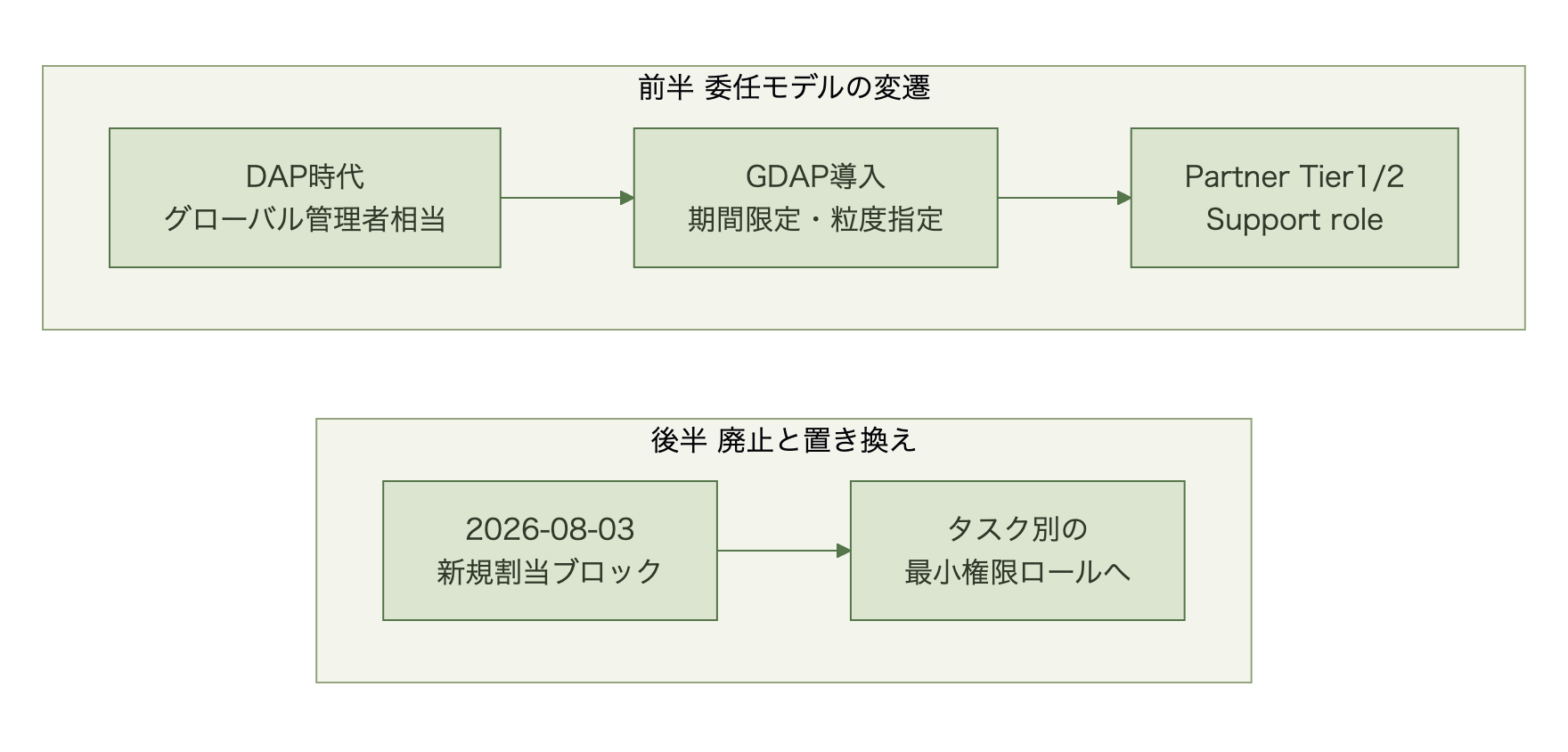 DAPからGDAPを経てパートナー支援ロール廃止に至る変遷図