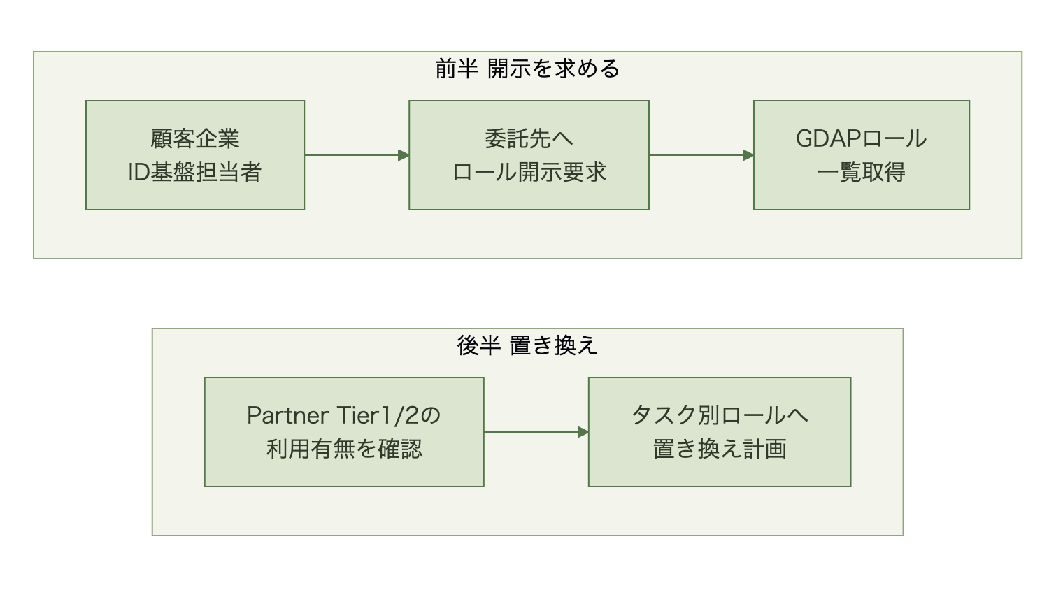 顧客企業がSIer/MSPの保有権限を棚卸しする手順図