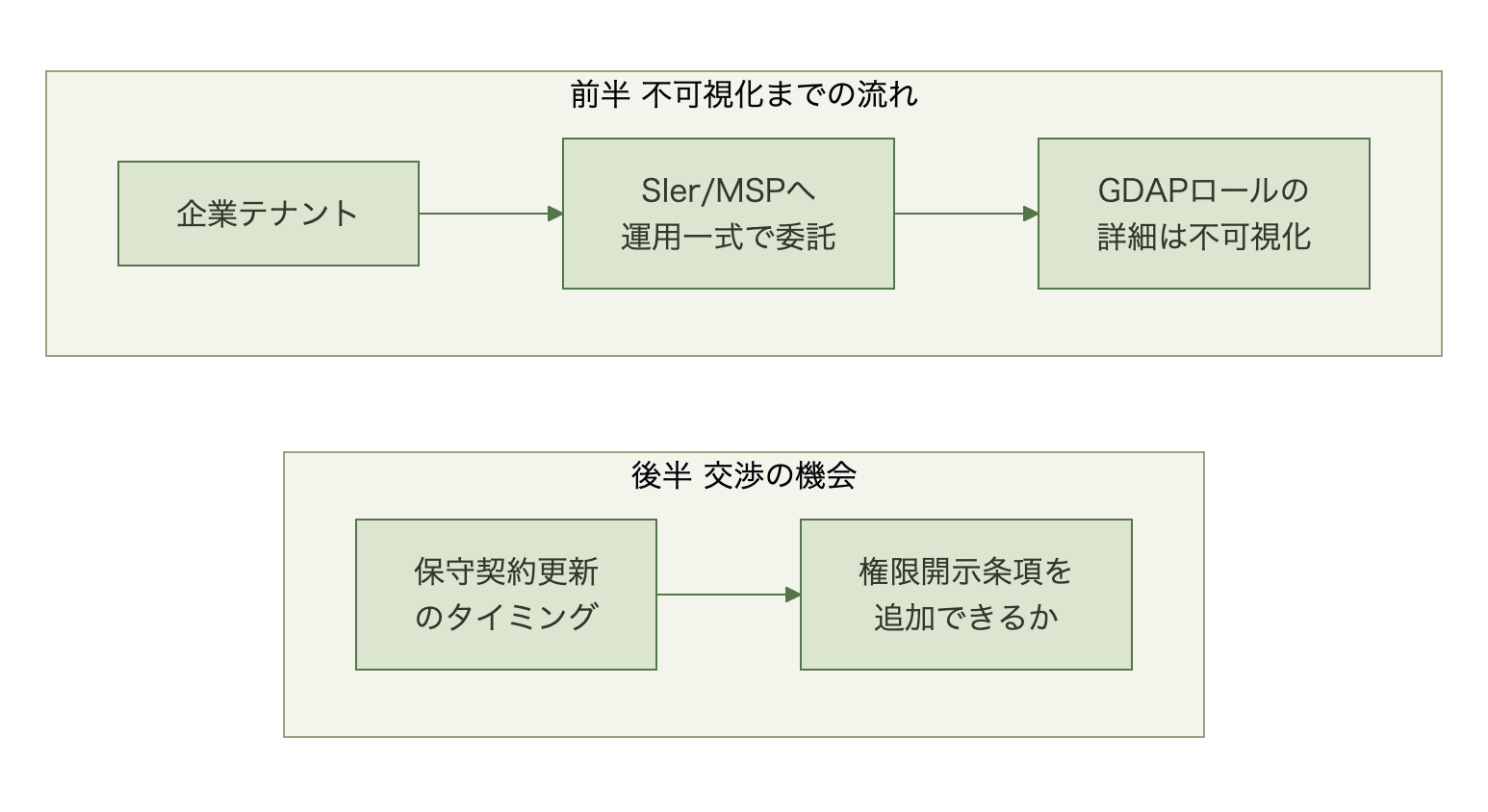 運用委託から権限開示条項の追加検討に至る流れ図
