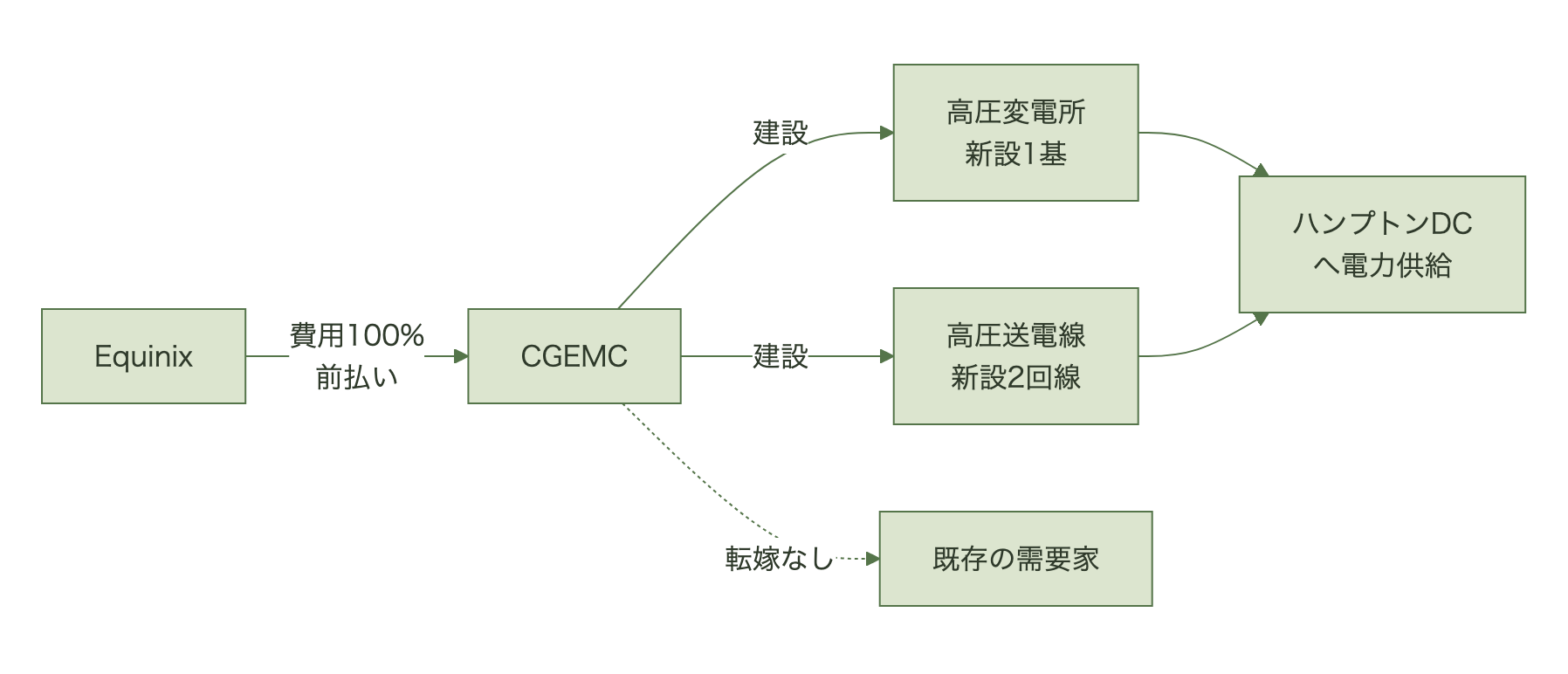 EquinixがCGEMCに費用を前払いし、CGEMCが変電所と送電線を建設してデータセンターに供給する一方、既存利用者への転嫁は発生しない構図