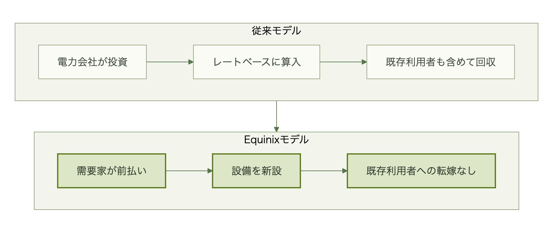 従来モデルは電力会社が投資しレートベース経由で既存利用者を含めて回収するのに対し、Equinixモデルは需要家が前払いし既存利用者への転嫁が生じない