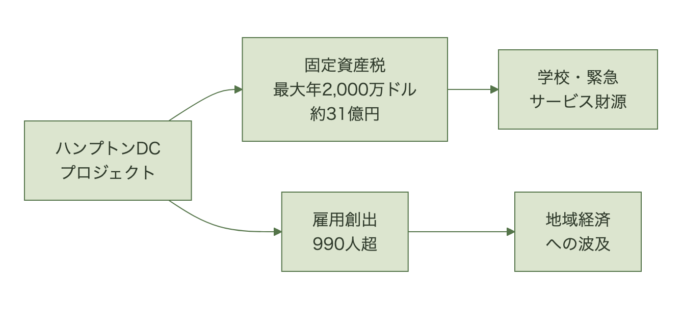 ハンプトンのデータセンタープロジェクトが固定資産税と雇用創出を通じて地域経済に波及する流れ