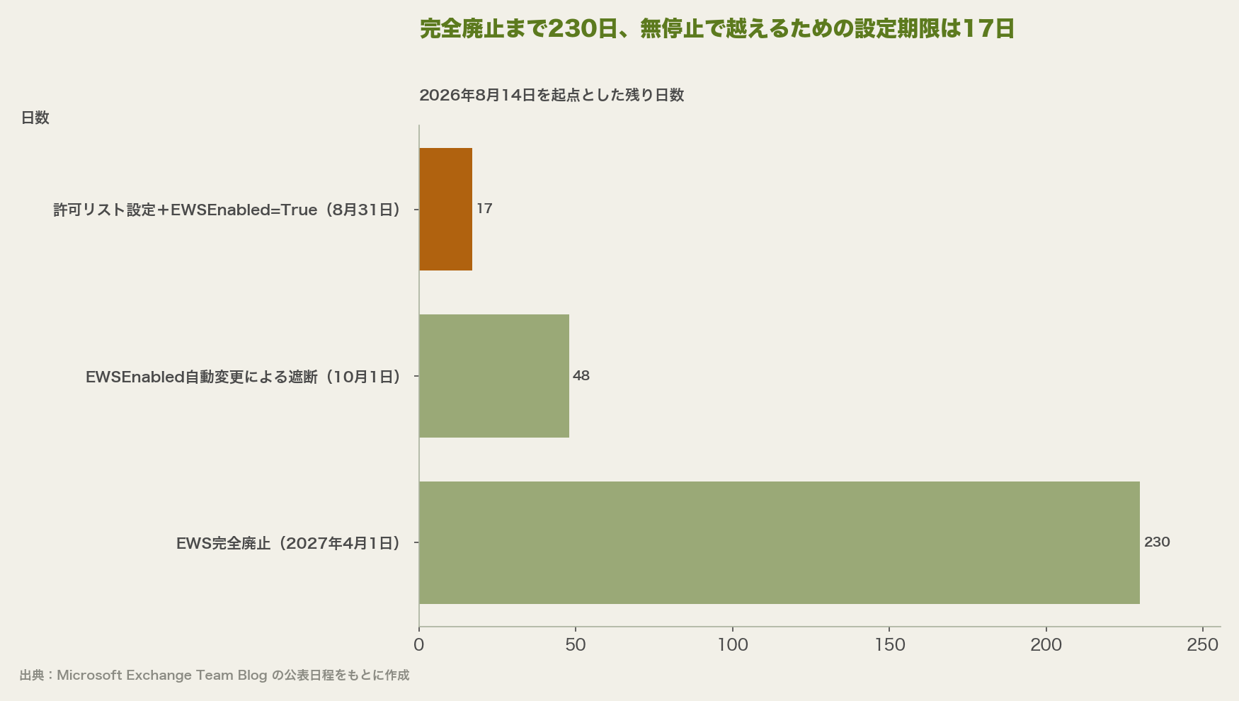 2026年8月14日を起点に、許可リスト設定期限まで17日、10月1日の自動遮断まで48日、2027年4月1日の完全廃止まで230日という残り日数を比較した横棒グラフ